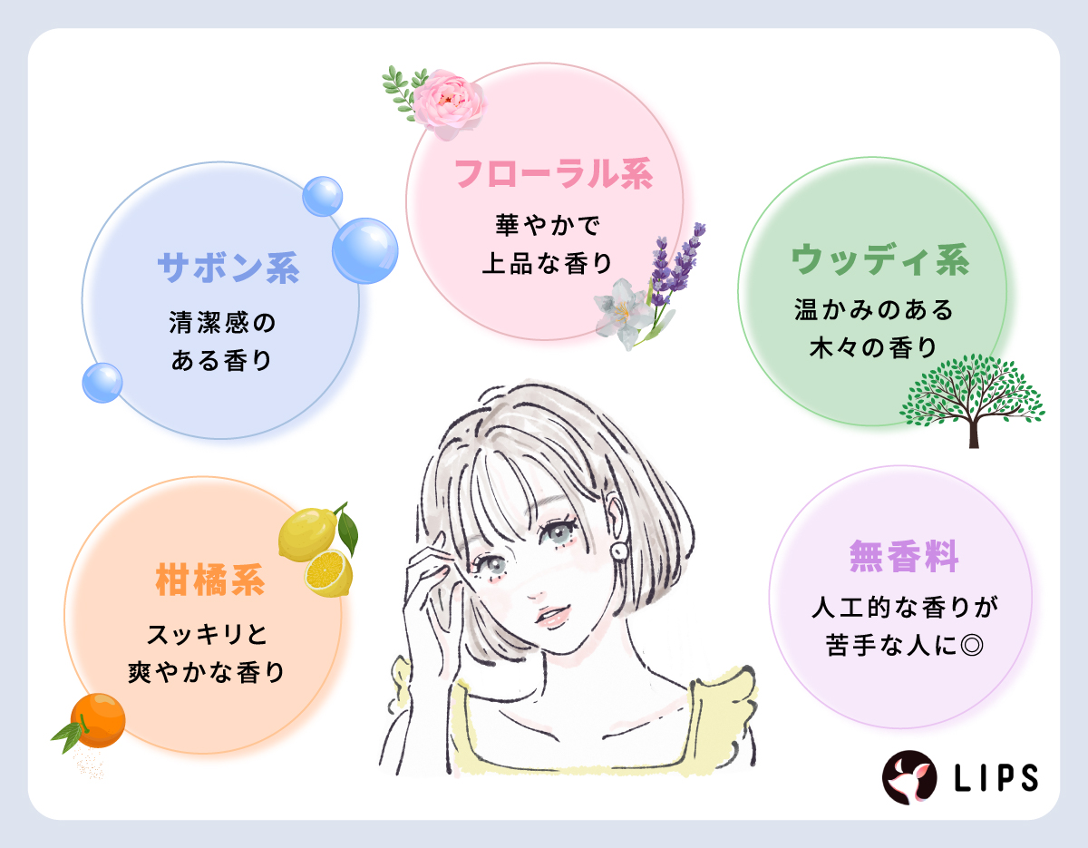 フローラル系は華やかで上品な香り。柑橘系はスッキリと爽やかな香り。サボン系は清潔感のある香り。ウッディ系は温かみのある木々の香り。無香料は人工的な香りが苦手な人に◎