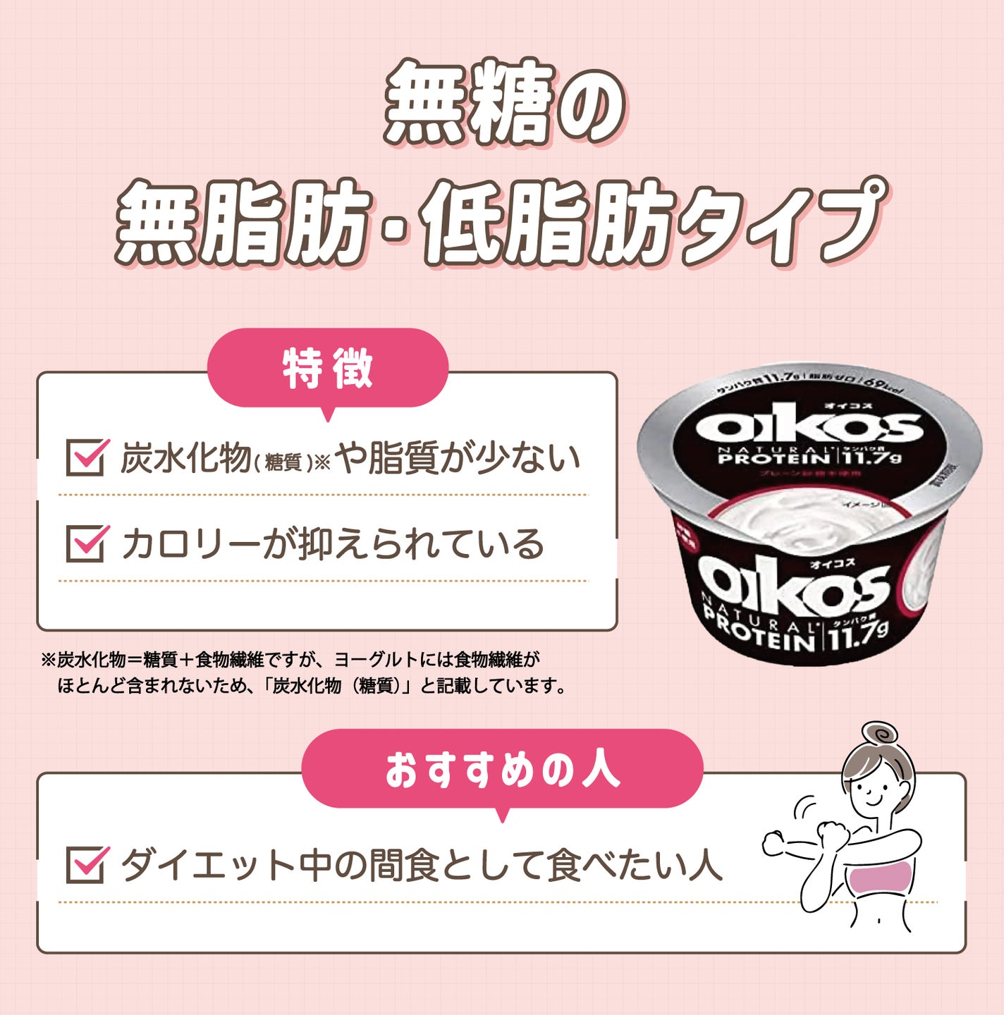 無糖の無脂肪・低脂肪タイプは炭水化物(糖質)※や脂質が少なくカロリーが抑えられているのが特徴。※糖質の数値は炭水化物量を記載しています。炭水化物=糖質+食物繊維ですが、ヨーグルトには食物繊維がほとんど含まれないため、炭水化物を糖質と記載しています。 ダイエット中の間食として食べたい人におすすめ。