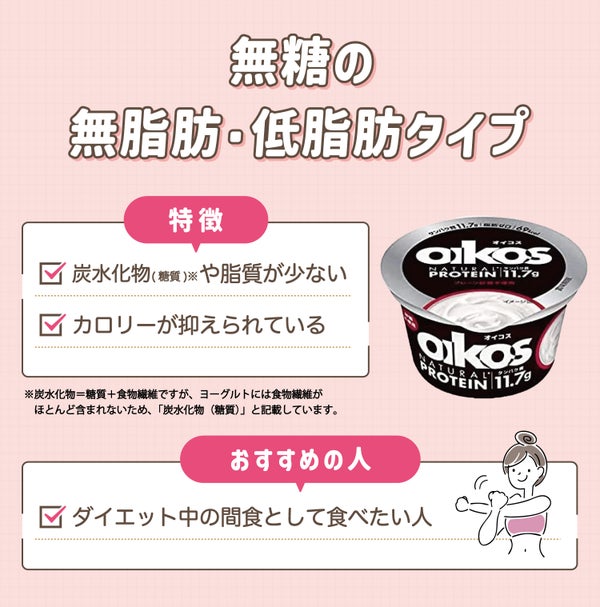 無糖の無脂肪・低脂肪タイプは炭水化物(糖質)※や脂質が少なくカロリーが抑えられているのが特徴。※糖質の数値は炭水化物量を記載しています。炭水化物=糖質+食物繊維ですが、ヨーグルトには食物繊維がほとんど含まれないため、炭水化物を糖質と記載しています。 ダイエット中の間食として食べたい人におすすめ。