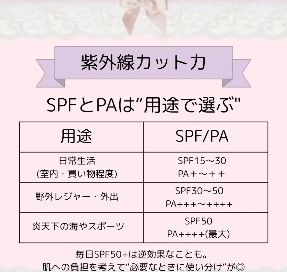 とみとみ on LIPS 「意外と知らない!?日焼け止めの選び方】日焼け止め適当に選んでい..」(2枚目)