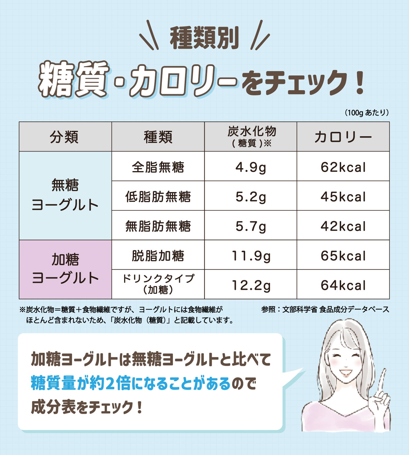 種類別糖質・カロリーをチェック!無糖ヨーグルト全脂無糖は炭水化物(糖質)※ 4.9gで62kcal・低脂肪無糖は炭水化物(糖質)※5.2gで45kcal・無脂肪無糖は炭水化物(糖質)※5.7gで42kcal。加糖ヨーグルトの脱脂加糖は炭水化物(糖質)※11.9gで65kcal・ドリンクタイプ(加糖)は炭水化物(糖質)※12.2gで64kcal。(100gあたり)糖質の数値は炭水化物量を記載しています。※炭水化物=糖質+食物繊維ですが、ヨーグルトには食物繊維がほとんど含まれないため、炭水化物を糖質と記載しています。加糖ヨーグルトは無糖ヨーグルトと比べて糖質量が約2倍になることがあるので成分表をチェック!