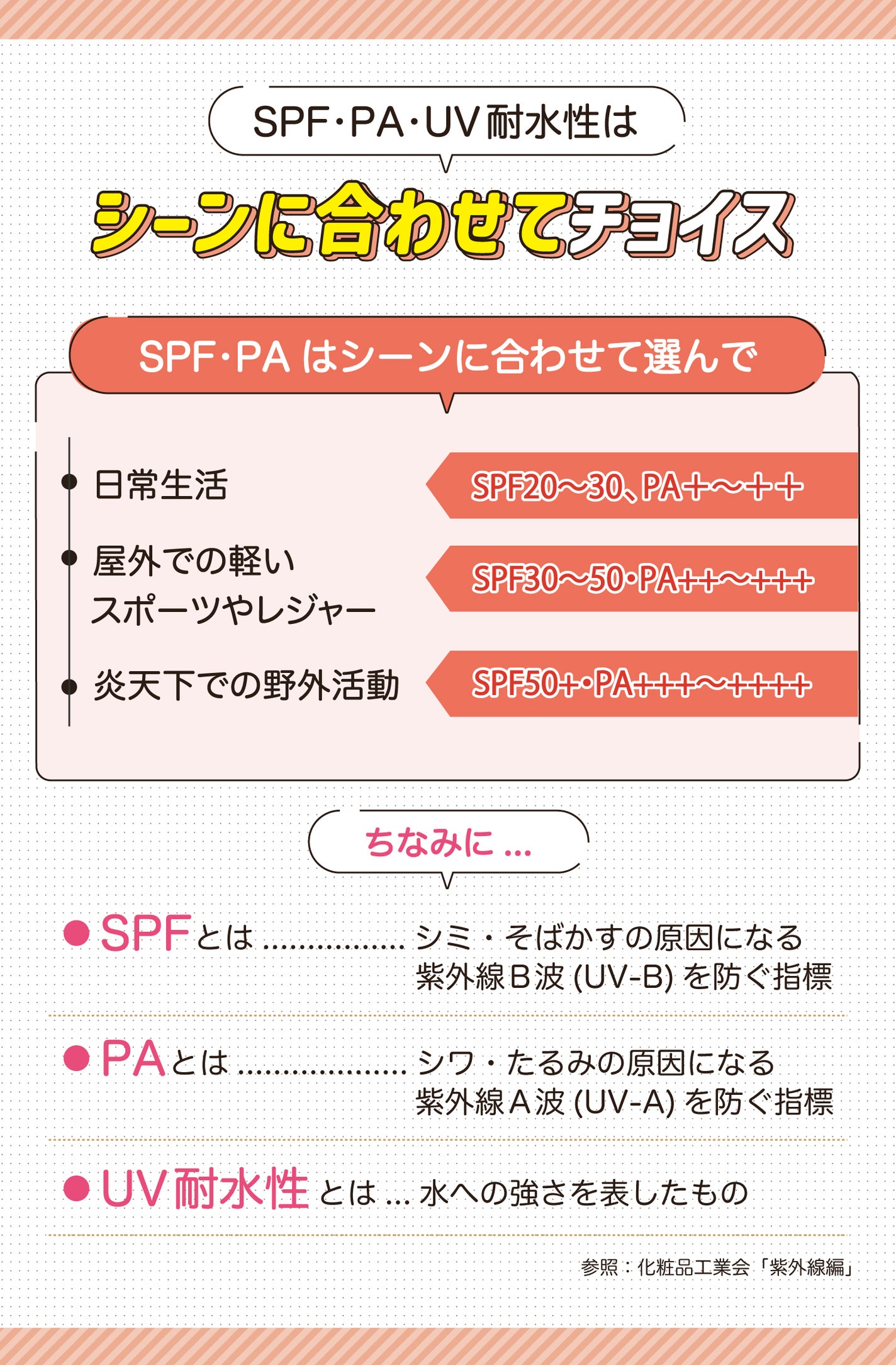 SPF・PA・UV耐水性はシーンに合わせてチョイス!日常生活ならSPF20~30・PA+~++、屋外での軽いスポーツやレジャーならSPF30~50・PA++~+++、炎天下での野外活動ならSPF50+・PA+++~++++。ちなみにSPFとはシミ・そばかすの原因になる紫外線B波(UV-B)を防ぐ指標、PAとはシワ・たるみの原因になる紫外線A波(UV-A)を防ぐ指標、UV耐水性とは水への強さを表したものです。 参照:化粧品工業会「紫外線編」