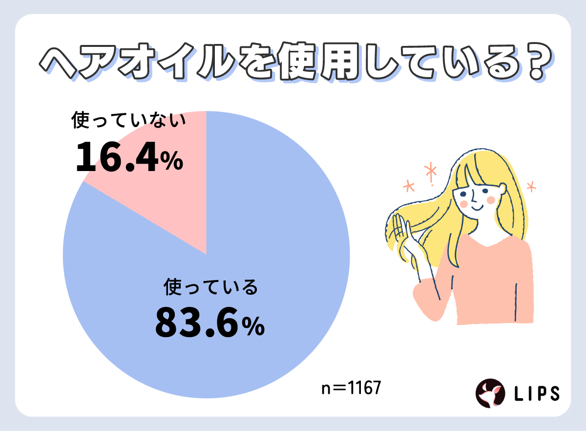 ヘアオイルを使用している？という質問に対し83.6%が使っていると回答。