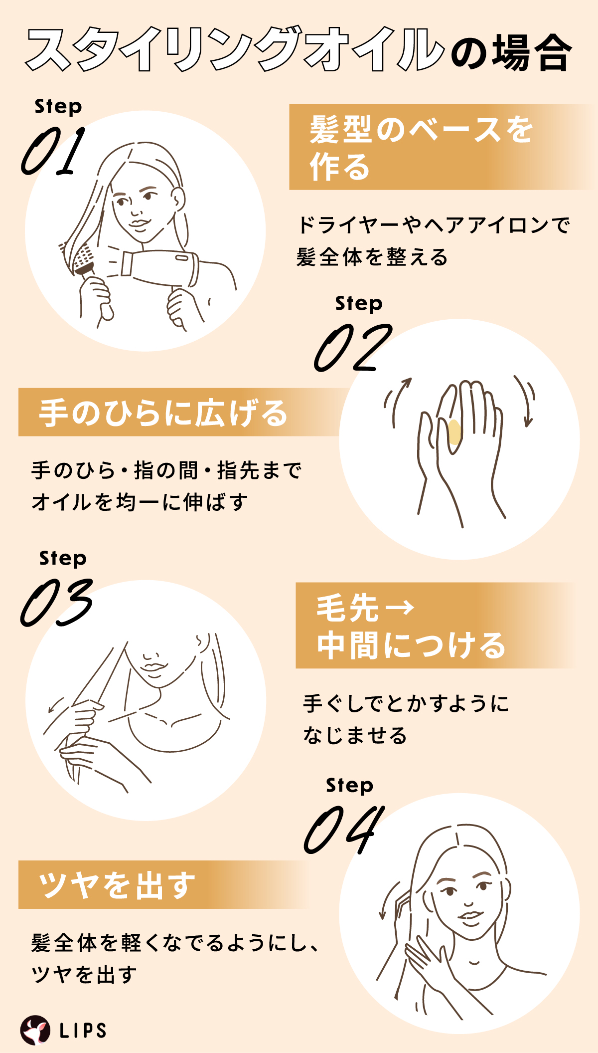 スタイリングオイルの場合、まずドライヤーやヘアアイロンで髪全体を整えて髪型のベースを作る。次にオイルを手のひらに広げ、指の間・指先まで均一に伸ばす。毛先→中間の順につけて手ぐしでとかすようになじませる。最後に髪全体を軽くなでるようにし、ツヤを出す。