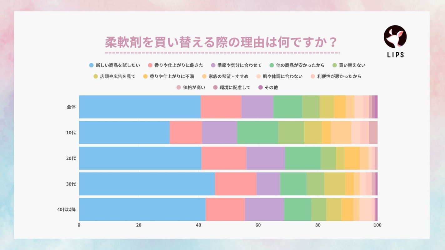 柔軟剤を買い替える際の理由は何ですか?「新しい商品を試したいから」が41.6%で最多。