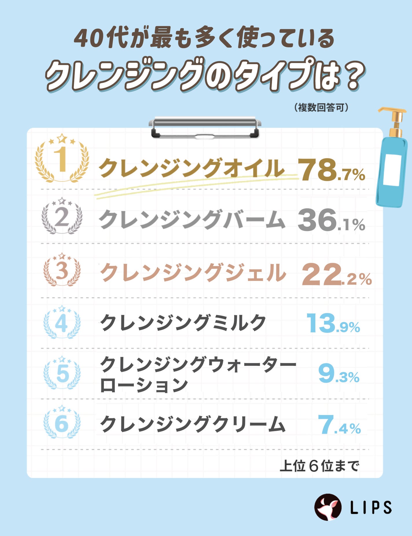 40代が最も多く使っているクレンジングのタイプは?クレンジングオイルが最多の78.7%、次いでクレンジングバームの36.1%。