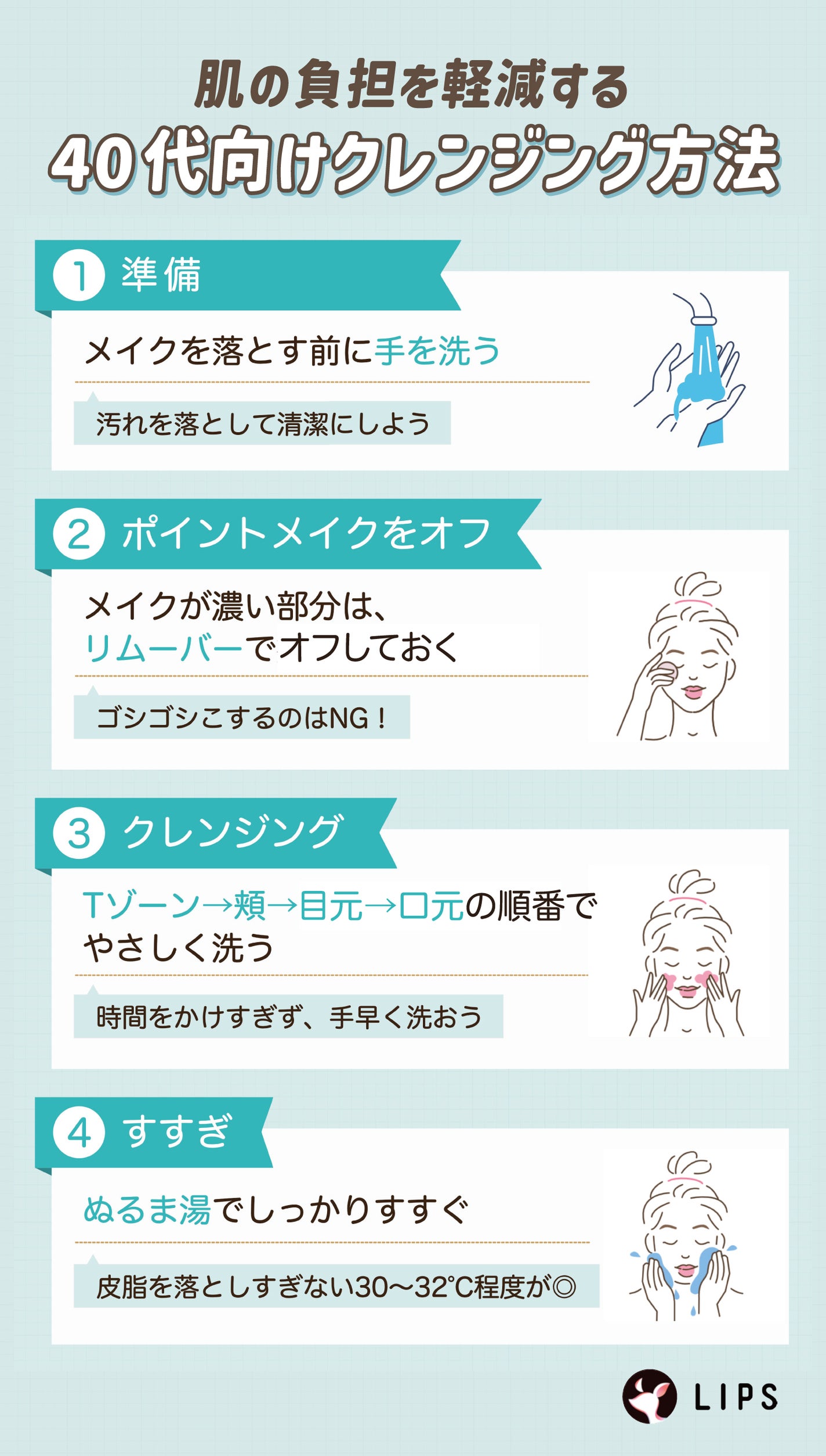 肌の負担を軽減する40代向けクレンジング方法。メイクを落とす前に手を洗う。メイクが濃い部分は、リムーバーでオフしておく。Tゾーン→頬→目元→口元の順番でやさしく洗う。ぬるま湯でしっかりすすぐ。