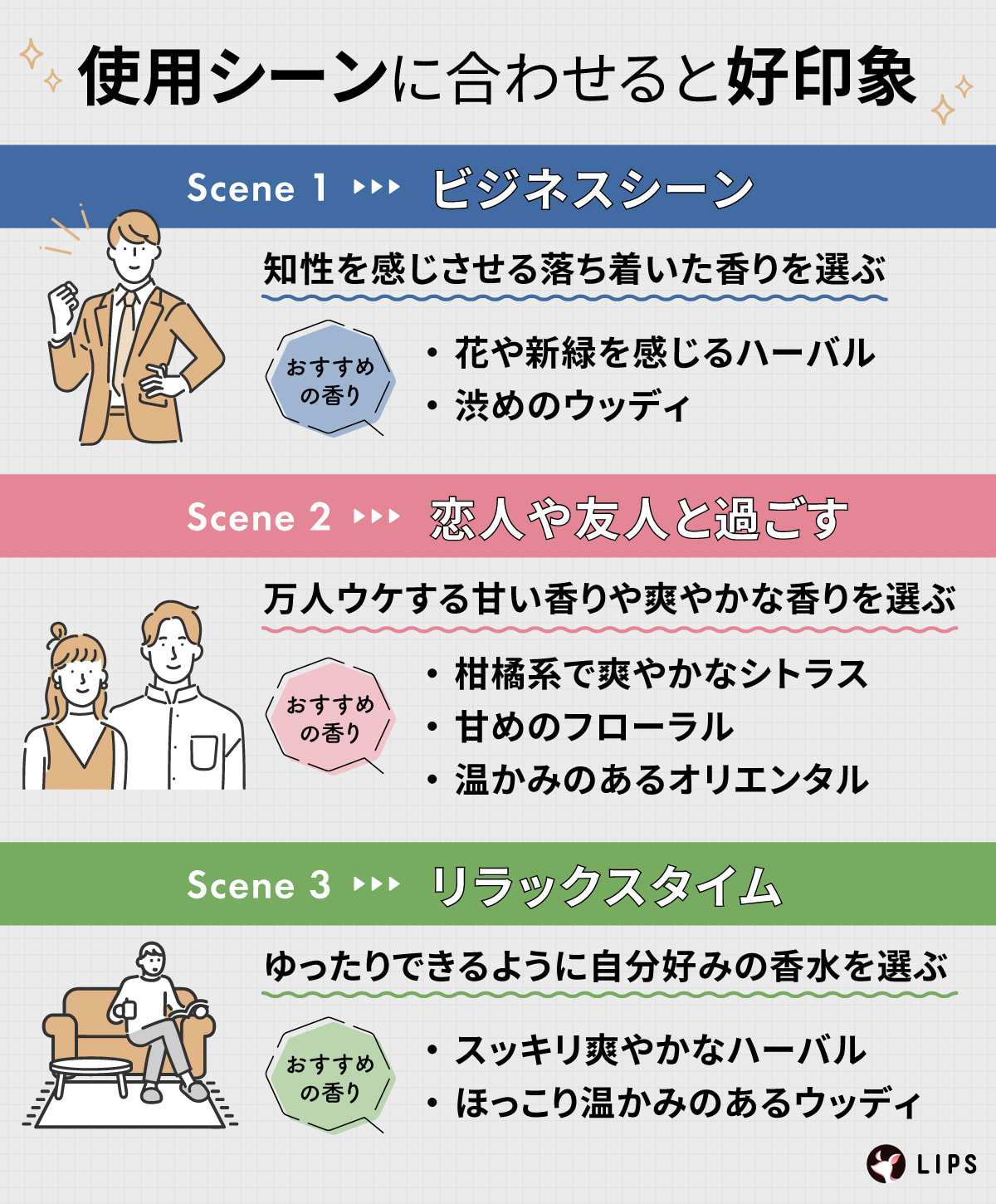 使用シーンに合わせると好印象。ビジネスシーンは、知性を感じさせる落ち着いた香りを選ぶ。おすすめの香りは花や新緑を感じるハーバルや渋めのウッディ。恋人や友人と過ごすときは、万人ウケする甘い香りや爽やかな香りを選ぶ。おすすめの香りは柑橘系で爽やかなシトラス・甘めのフローラル・温かみのあるオリエンタル。リラックスタイムには、ゆったりできるように自分好みの香水を選ぶ。おすすめの香りはスッキリ爽やかなハーバルやほっこり温かみのあるウッディ。