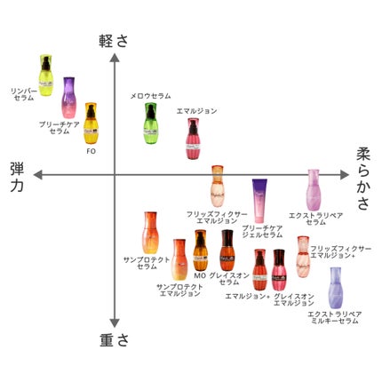 エルジューダ エクストラリペア セラムのクチコミ「。.ꕤ‿ エルジューダ エクストラリペア セラム ‿ꕤ.。
「ローズヒップティーを基調とした.....」(2枚目)