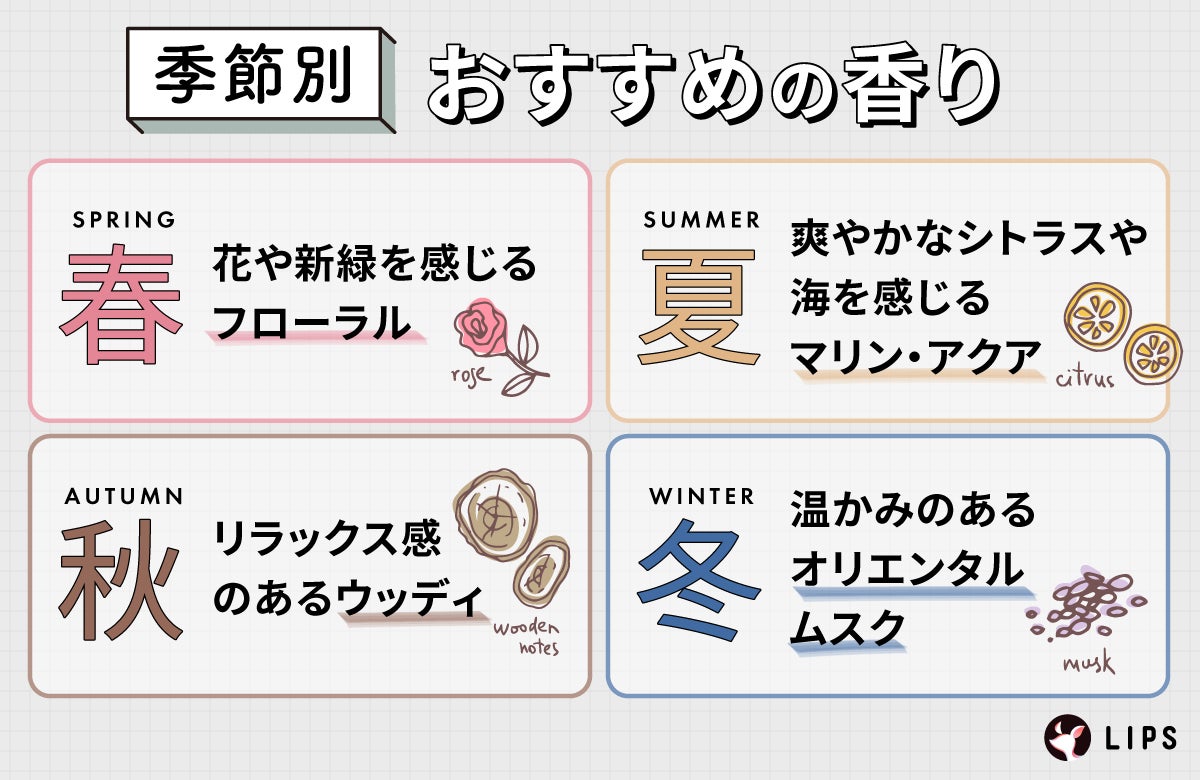 季節別おすすめの香り。春は花や新緑を感じるフローラル。夏は爽やかなシトラスや海を感じるマリン・アクア。秋はリラックス感のあるウッディ。冬は温かみのあるオリエンタル、ムスク。