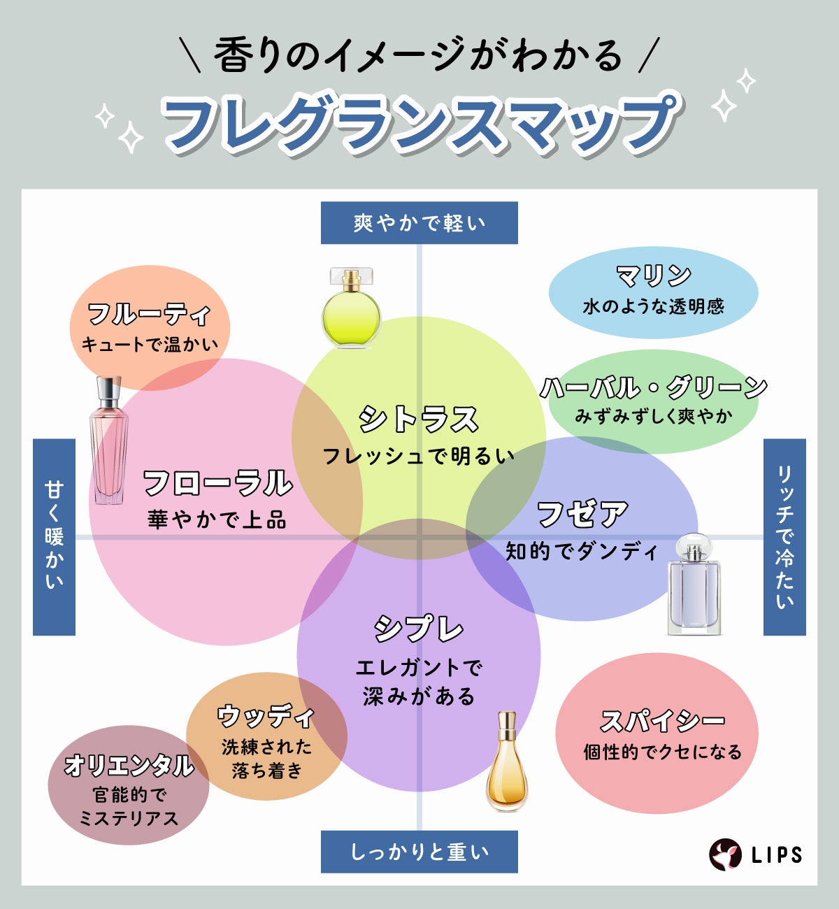 香りのイメージがわかるフレグランスマップ。フローラル:華やかで上品。シトラス:フレッシュで明るい。オリエンタル:官能的でミステリアス。スパイシー:特徴的でクセになる。フルーティ:キュートで温かい。シプレ:エレガントで深みがある。ハーバル・グリーン:みずみずしく爽やか。マリン:水のような透明感。ウッディ:洗練された落ち着き。フゼア:知的でダンディ。甘く暖かい香りならフローラル、爽やかで軽い香りならシトラス、リッチで冷たい香りならフゼア、しっかりと重い香りならシプレがおすすめ。