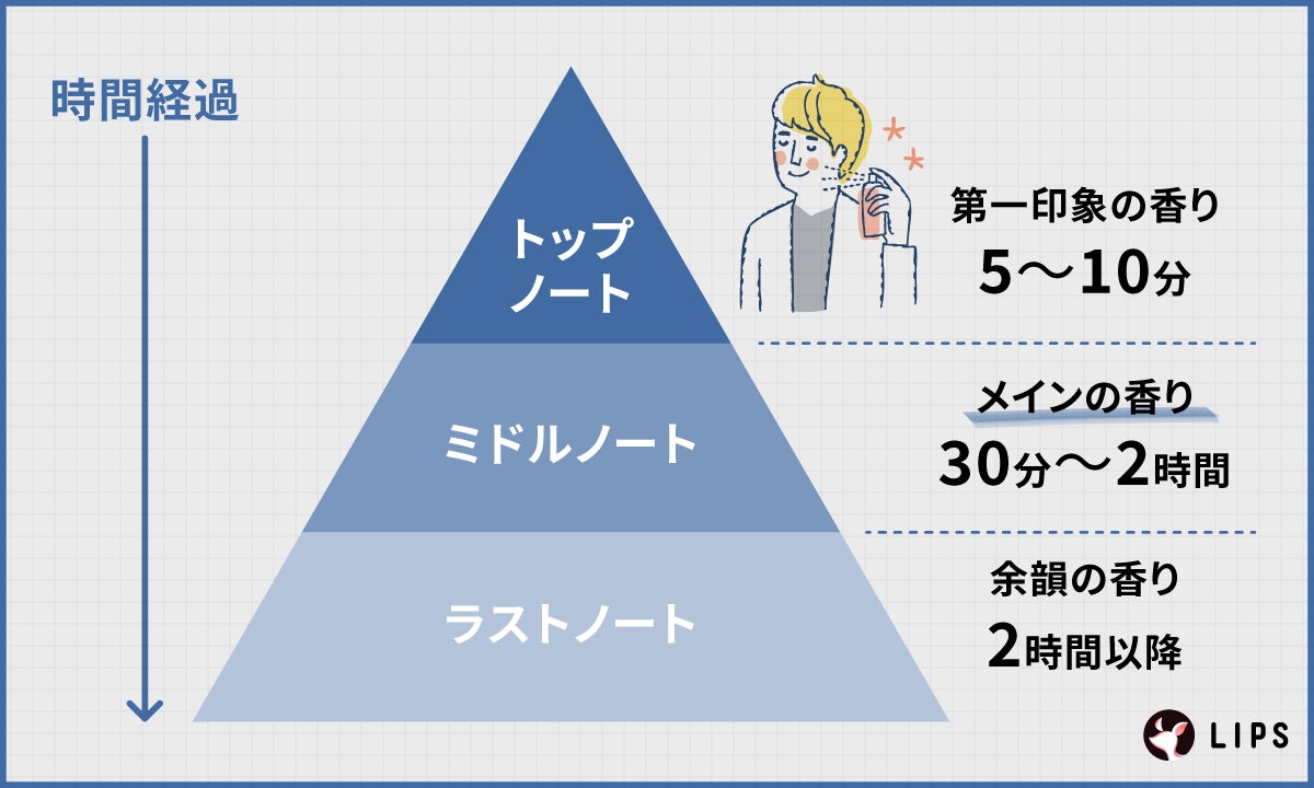 時間経過。トップノートは第一印象の香りで5〜10分、ミドルノートはメインの香りで30分~2時間、ラストノートは余韻の香りで2時間以降。