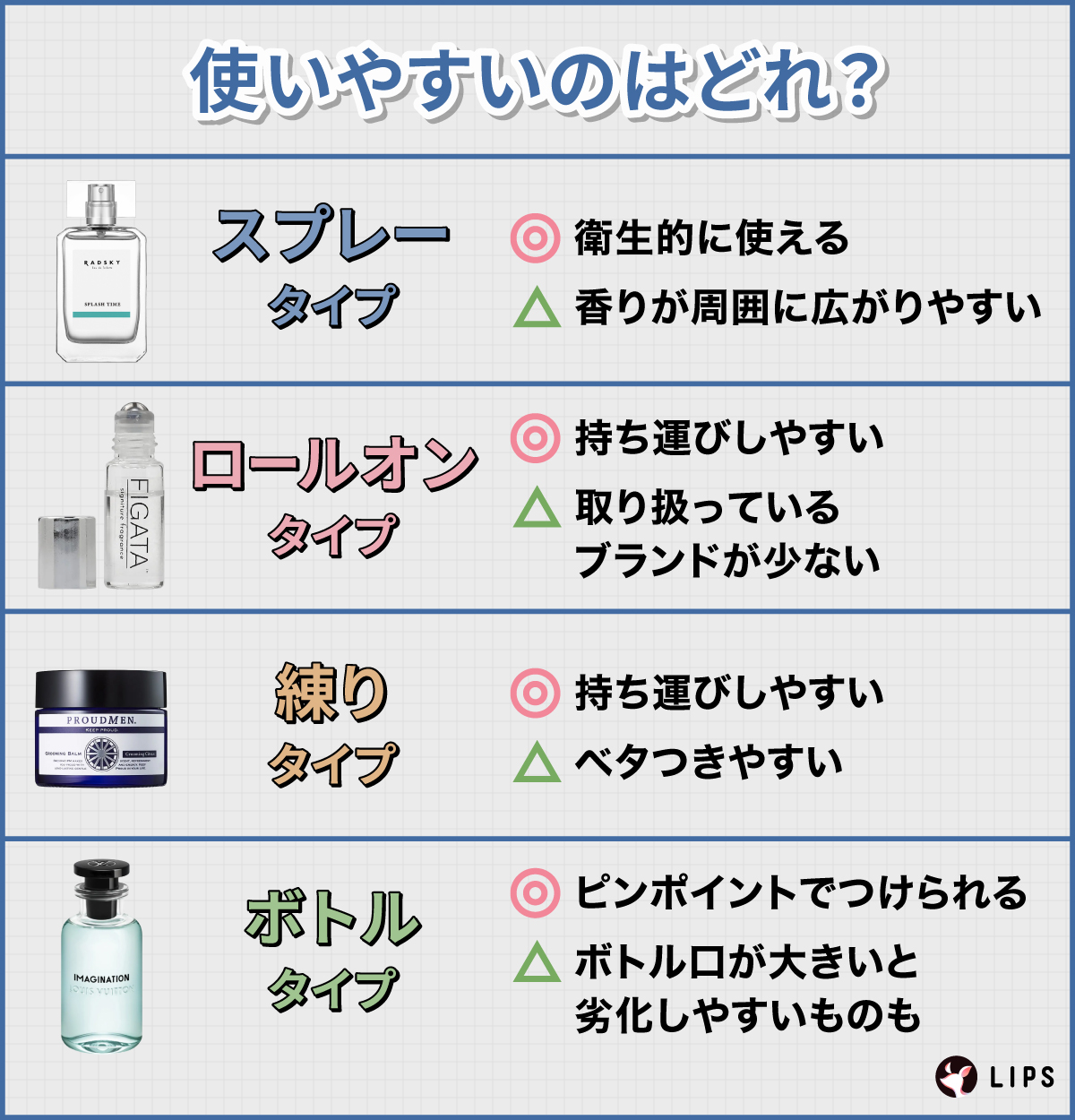 使いやすいのはどれ？スプレータイプは衛生的に使えるが香りが周囲に広がりやすい。ロールオンタイプは持ち運びしやすいが取り扱っているブランドが少ない。練りタイプは持ち運びしやすいがベタつきやすい。ボトルタイプはピンポイントでつけられるがボトル口が大きいと劣化しやすいものも。