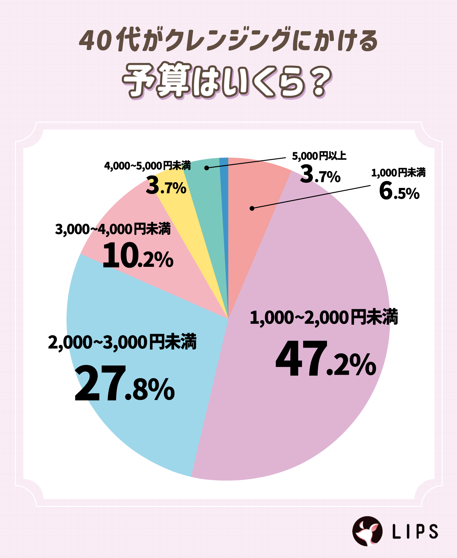 40代がクレンジングにかける予算はいくら？1,000～2,000円未満が47.2%と約半数。