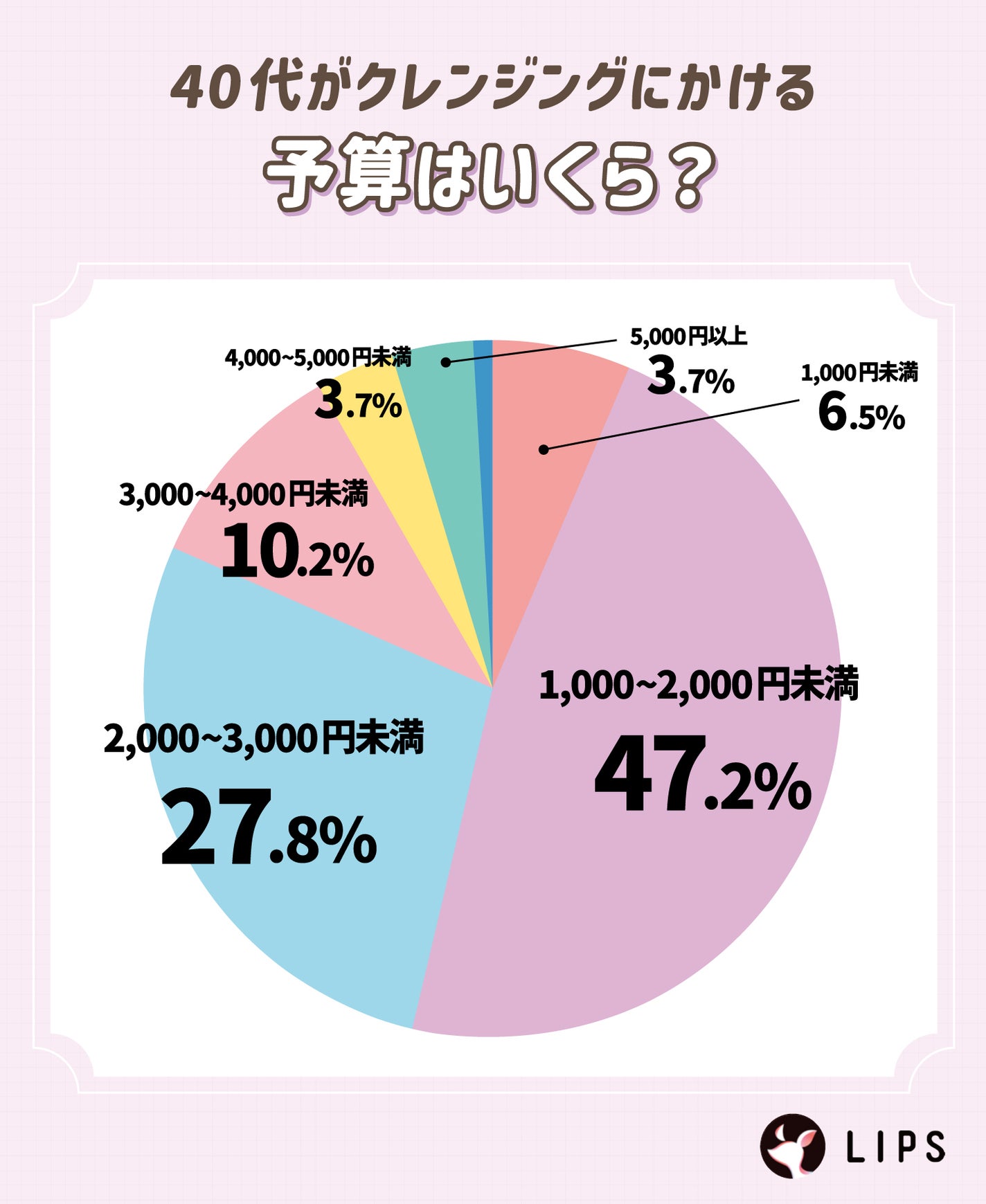 40代がクレンジングにかける予算はいくら?1,000~2,000円未満が47.2%と約半数。