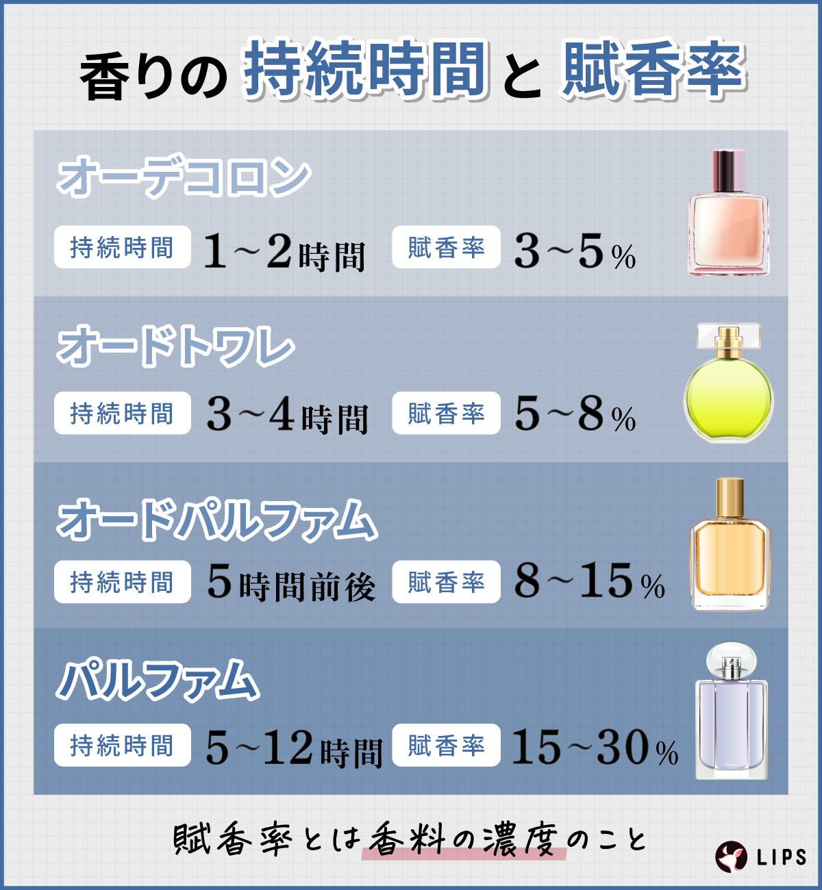 香りの持続時間と賦香率。オーデコロンは持続時間1～2時間、賦香率3～5％。オードトワレは持続時間3～4時間、賦香率5～8％。オードパルファムは持続時間5時間前後、賦香率8～15％。パルファムは持続時間5～12時間、賦香率は15～30％。賦香率とは香料の濃度のこと。