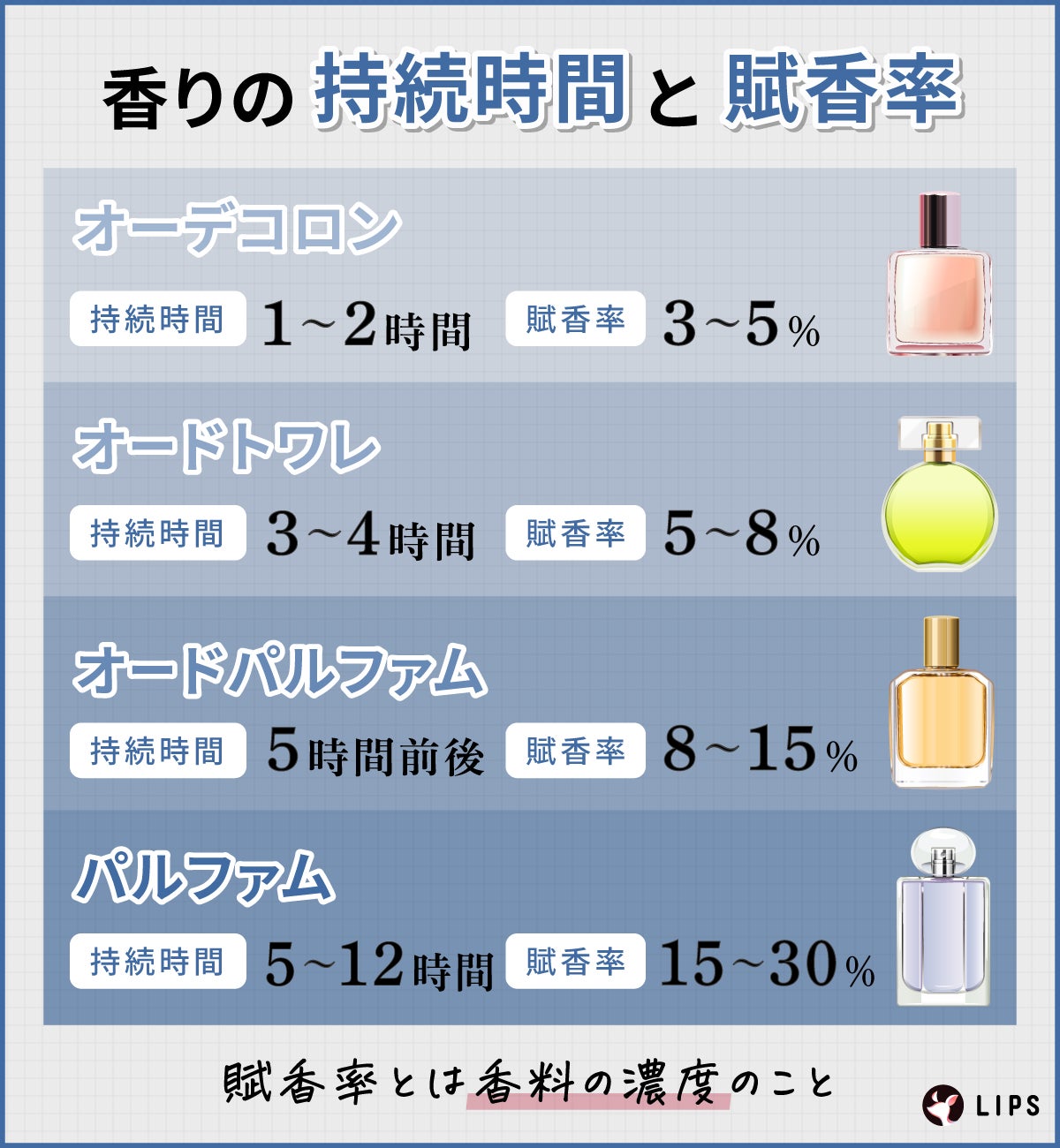 香りの持続時間と賦香率。オーデコロンは持続時間1~2時間、賦香率3~5%。オードトワレは持続時間3~4時間、賦香率5~8%。オードパルファムは持続時間5時間前後、賦香率8~15%。パルファムは持続時間5~12時間、賦香率は15~30%。賦香率とは香料の濃度のこと。