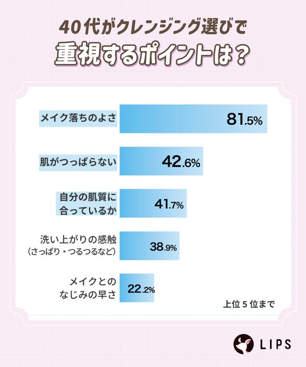 40代がクレンジング選びで重視するポイントは?メイク落ちのよさが81.5%で多数。