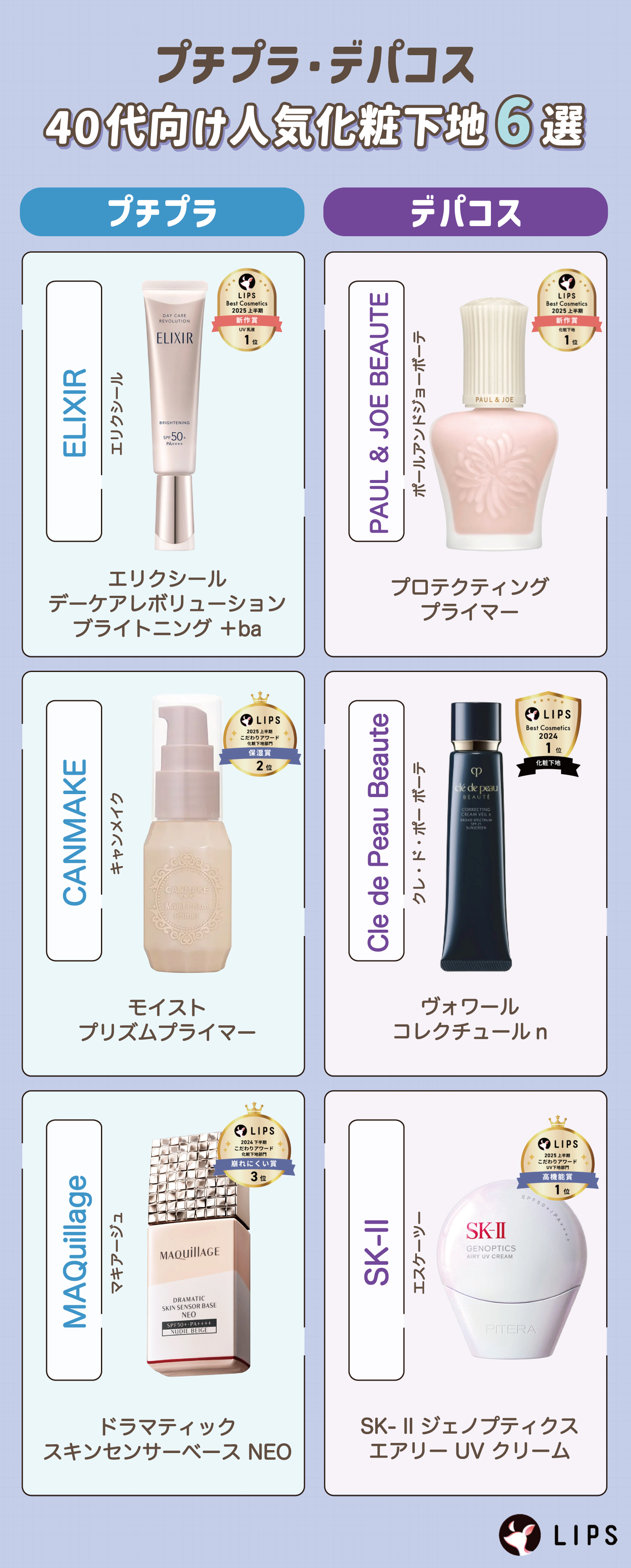 プチプラ・デパコスの40代向けの人気化粧下地6選。プチプラはELIXIR（エリクシール）エリクシール　デーケアレボリューション　ブライトニング　＋ba・CANMAKE（キャンメイク）モイストプリズムプライマー・MAQuillage（マキアージュ）ドラマティックスキンセンサーベース NEO。デパコスはPAUL & JOE BEAUTE（ポールアンドジョーボーテ）プロテクティング プライマー・Cle de Peau Beaute（クレ・ド・ポー ボーテ）ヴォワールコレクチュールn・SK-II（エスケーツー）SK- II ジェノプティクス エアリー UV クリーム。