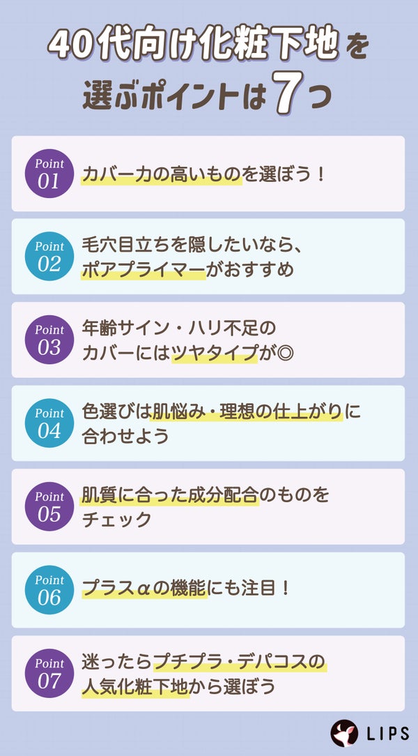 40代向け化粧下地を選ぶポイントは7つ。カバー力の高いものを選ぼう!毛穴目立ちを隠したいなら、ポアプライマーがおすすめ。年齢サイン・ハリ不足のカバーにはツヤタイプが◎色選びは肌悩み・理想の仕上がりに合わせよう。肌質に合った成分配合のものをチェック。プラスαの機能にも注目!迷ったらプチプラ・デパコスの人気化粧下地から選ぼう。