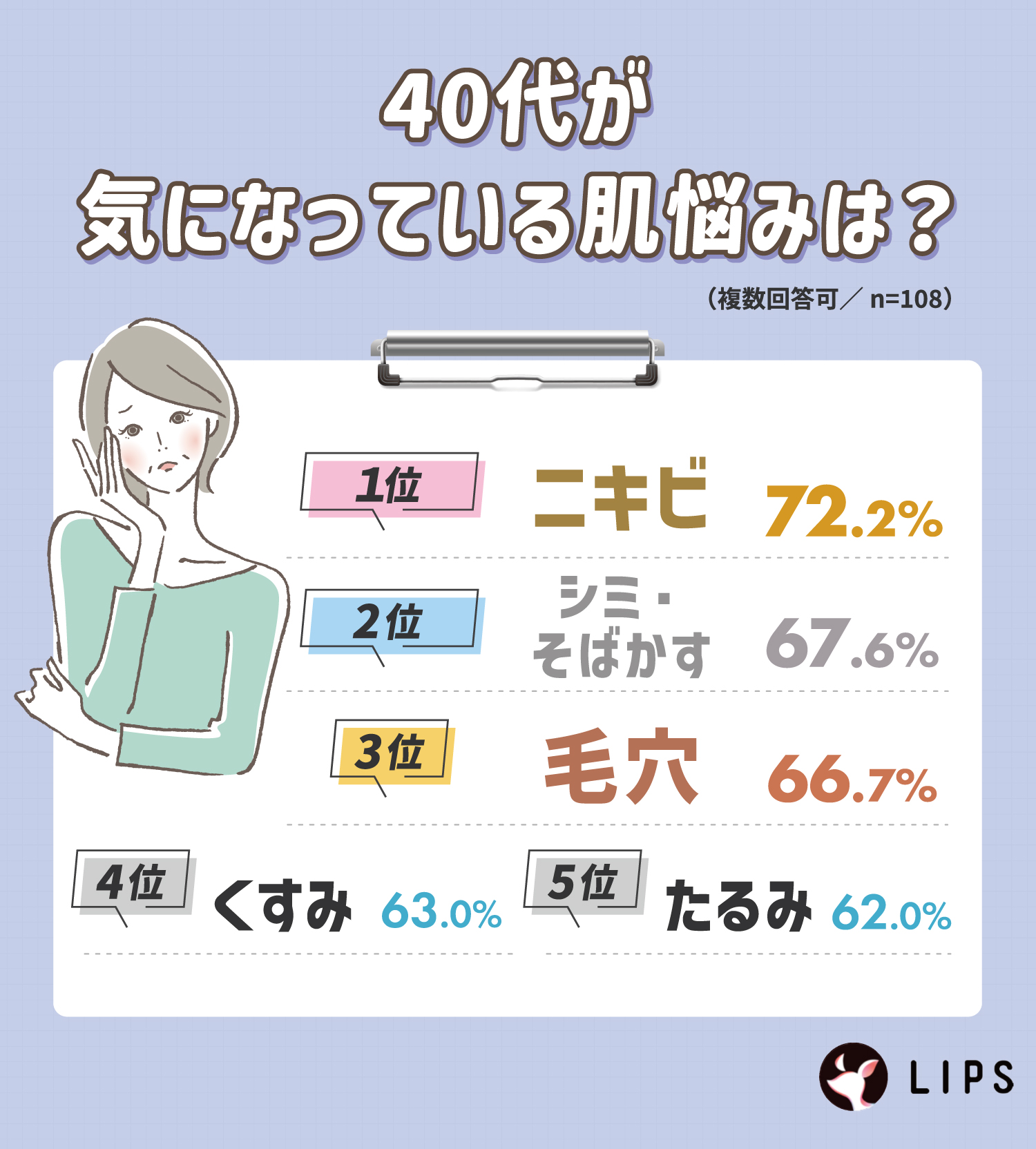 40代が気になっている肌悩みは？1位ニキビ、2位シミ・そばかす、3位毛穴、4位くすみ、5位たるみ。