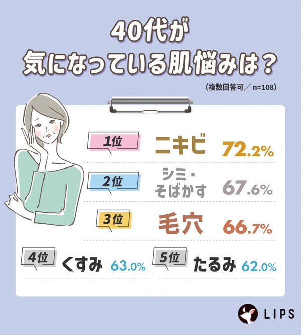 40代が気になっている肌悩みは?1位ニキビ、2位シミ・そばかす、3位毛穴、4位くすみ、5位たるみ。