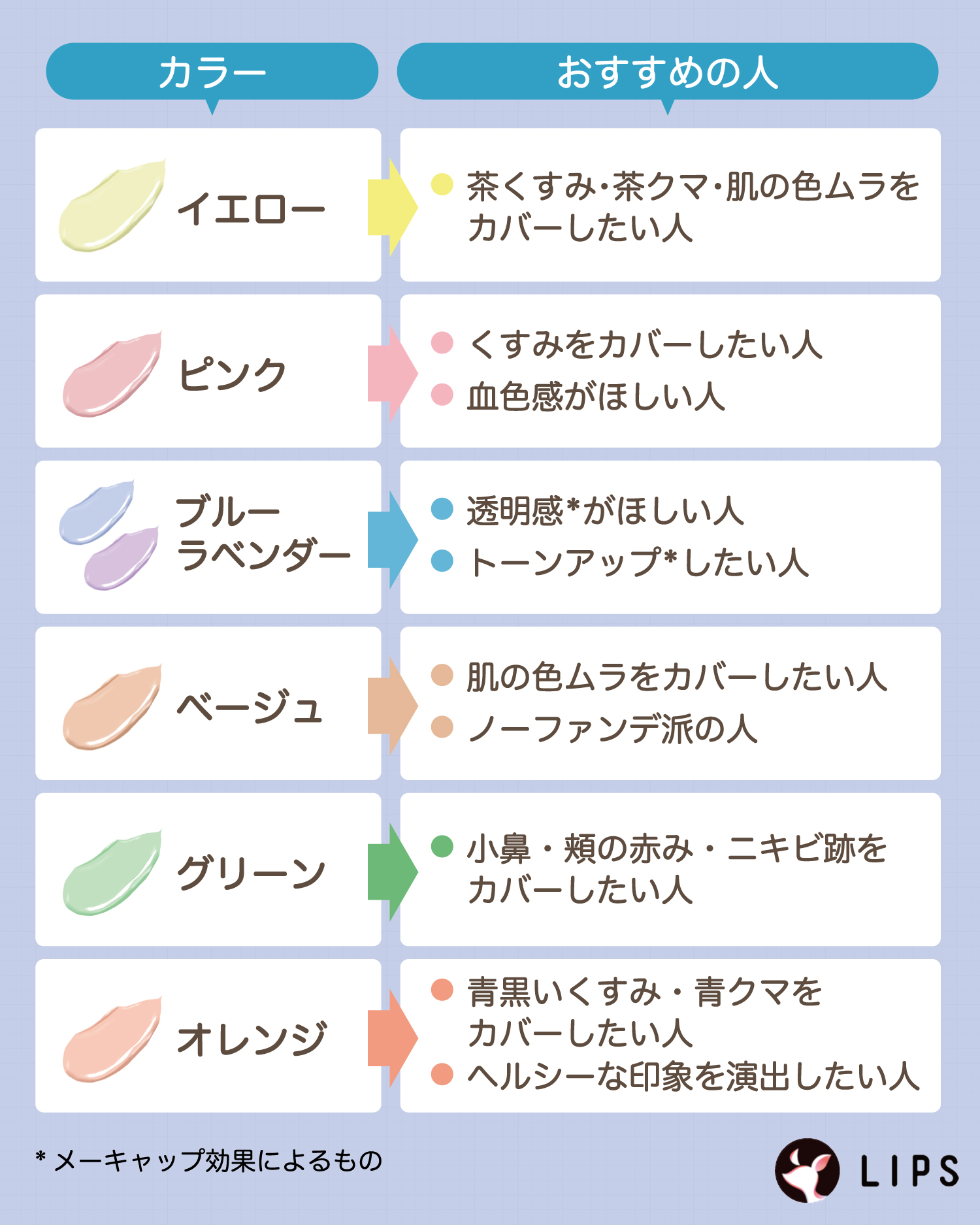 イエローは茶くすみ・茶クマ・肌の色ムラをカバーしたい人。ピンクはくすみをカバーしたい人・血色感がほしい人。ブルー・ラベンダーは透明感*がほしい人・トーンアップ*したい人。ベージュは肌の色ムラをカバーしたい人・ノーファンデ派の人。グリーンは小鼻・頬の赤み・ニキビ跡をカバーしたい人。オレンジは青黒いくすみ・青クマをカバーしたい人・ヘルシーな印象を演出したい人。