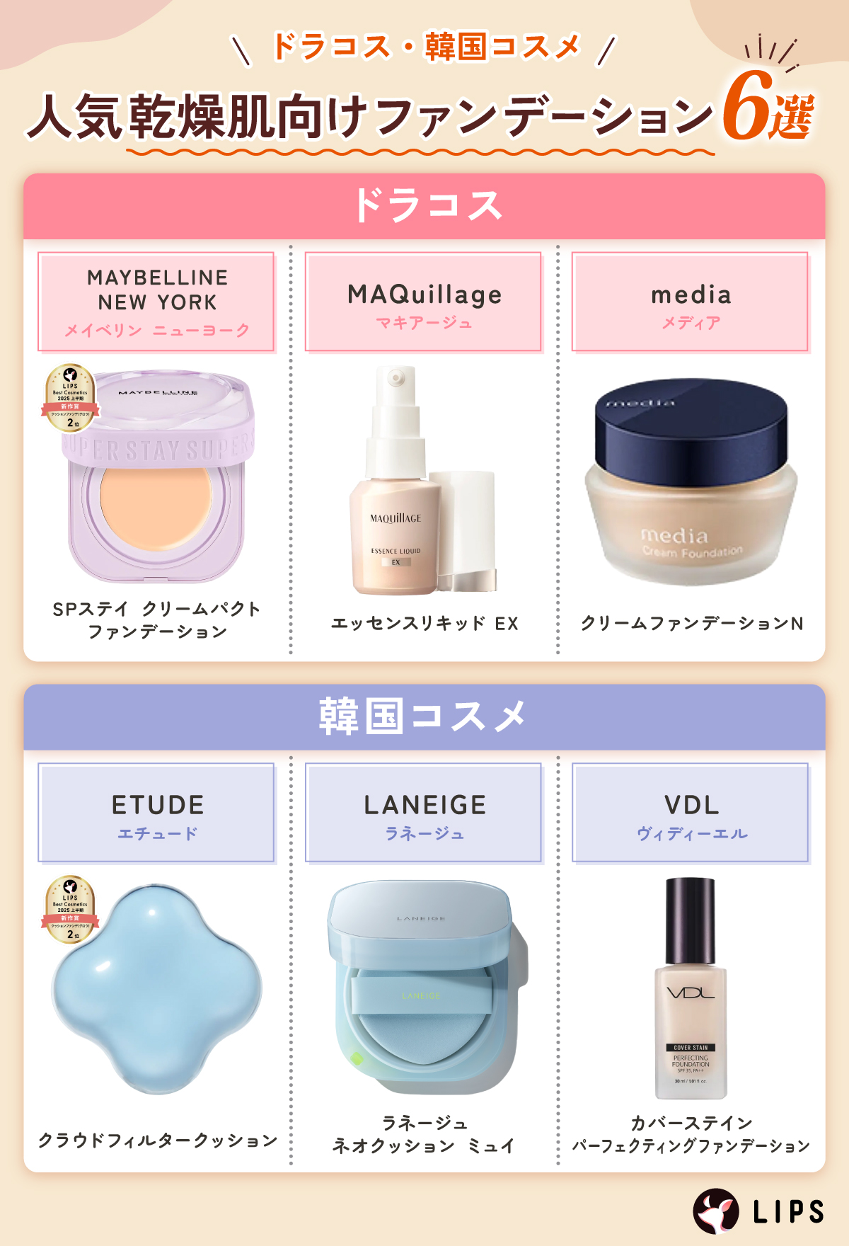 ドラコス・韓国コスメ人気乾燥肌向けファンデーション6選。ドラコスはMAYBELLINE NEW YORK（メイベリン　ニューヨーク）SPステイ クリームパクト ファンデーション・MAQuillage（マキアージュ）エッセンスリキッド EX・media（メディア）クリームファンデーションN。韓国コスメはETUDE（エチュード）クラウドフィルタークッション・LANEIGE（ラネージュ）ラネージュ ネオクッション ミュイ ・VDL（ヴィディーエル）カバーステイン パーフェクティングファンデーション。