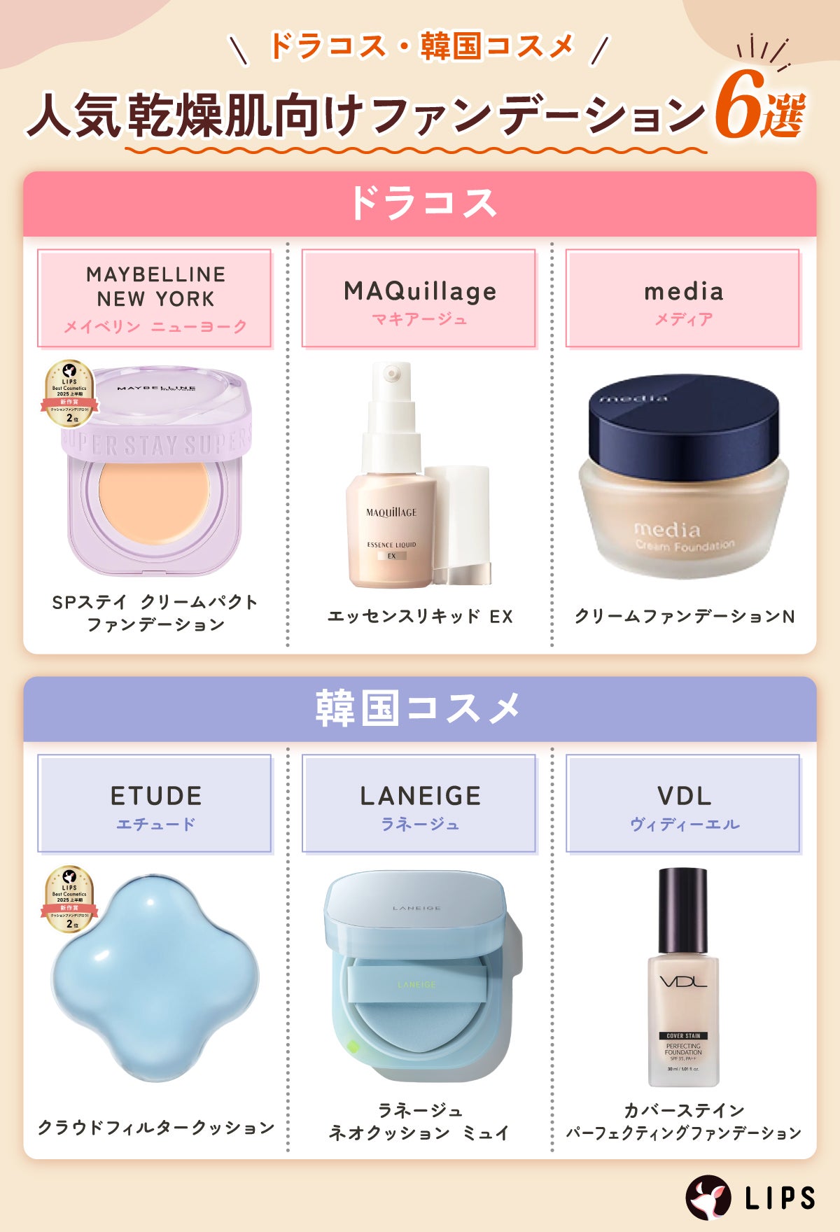 ドラコス・韓国コスメ人気乾燥肌向けファンデーション6選。ドラコスはMAYBELLINE NEW YORK(メイベリン ニューヨーク)SPステイ クリームパクト ファンデーション・MAQuillage(マキアージュ)エッセンスリキッド EX・media(メディア)クリームファンデーションN。韓国コスメはETUDE(エチュード)クラウドフィルタークッション・LANEIGE(ラネージュ)ラネージュ ネオクッション ミュイ ・VDL(ヴィディーエル)カバーステイン パーフェクティングファンデーション。