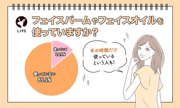 フェイスバームやフェイスオイルを使っていますか?85.1%の人が使っていないという結果に。冬の時期だけ使っているという人も!