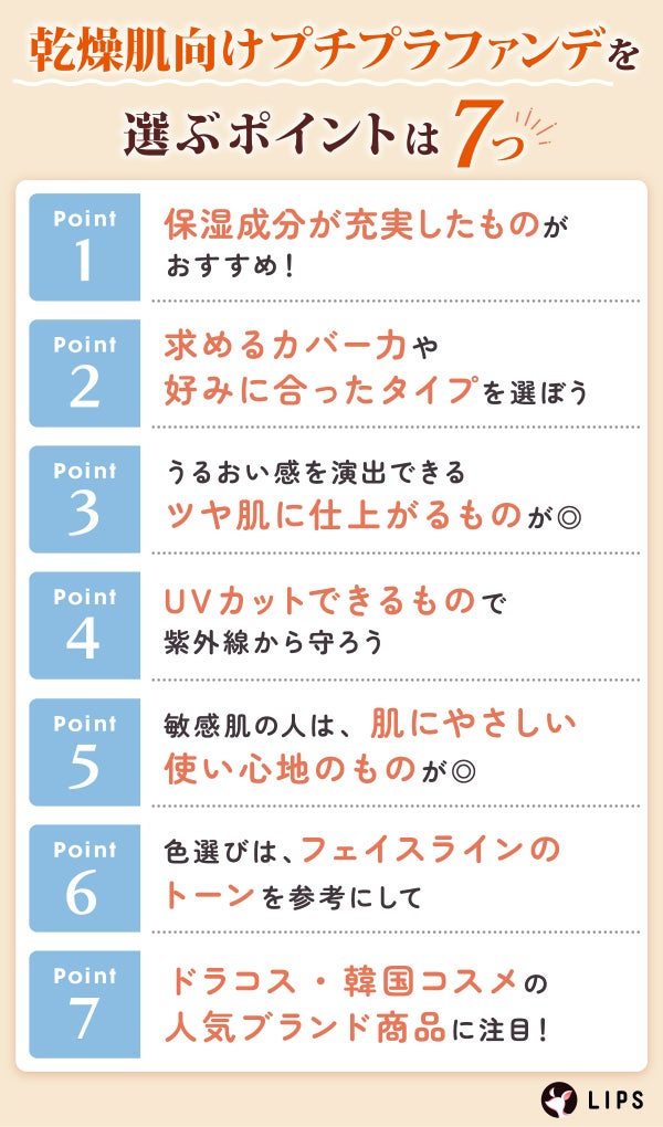 乾燥肌向けプチプラファンデを選ぶポイントは7つ。保湿成分が充実したものがおすすめ!求めるカバー力や好みに合ったタイプを選ぼう。うるおい感を演出できるツヤ肌に仕上がるものが◎UVカットできるもので紫外線から守ろう。敏感肌の人は、肌にやさしい使い心地のものが◎色選びは、フェイスラインのトーンを参考にして。ドラコス・韓国コスメの人気ブランド商品に注目!