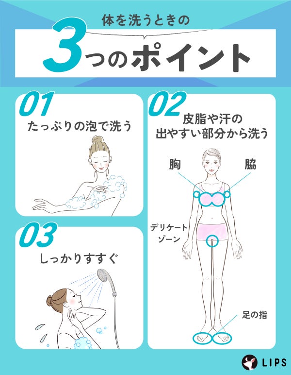 体を洗うときの3つのポイント。たっぷりの泡で皮脂や汗の出やすい部分から洗う。洗ったあとはしっかりすすぐ。