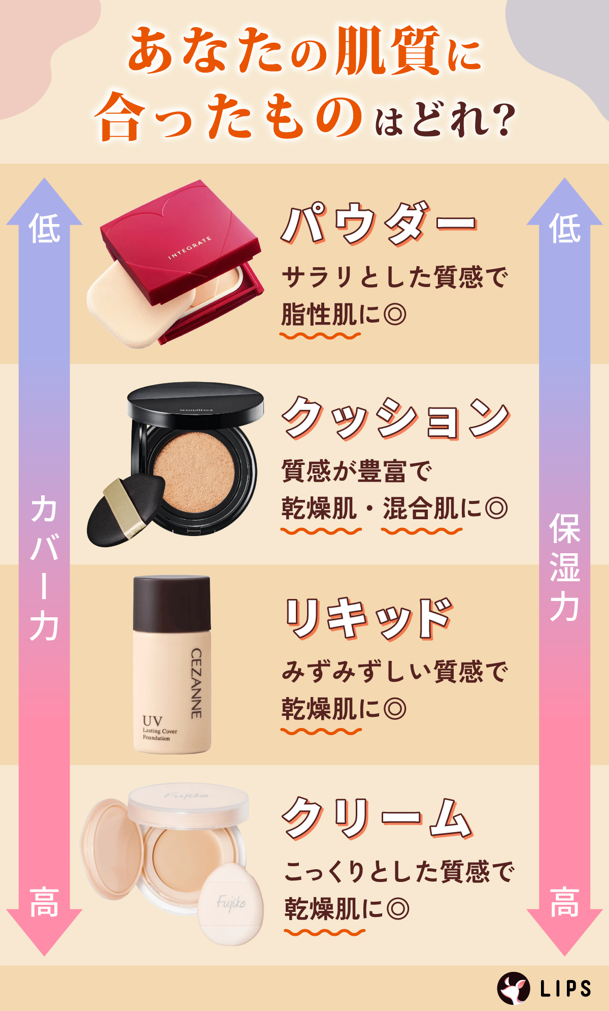 あなたの肌質に合ったものはどれ？パウダーはサラリとした質感で脂性肌に◎クッションは質感が豊富で乾燥肌・混合肌に◎リキッドはみずみずしい質感で乾燥肌に◎クリームはこっくりとした質感で乾燥肌に◎