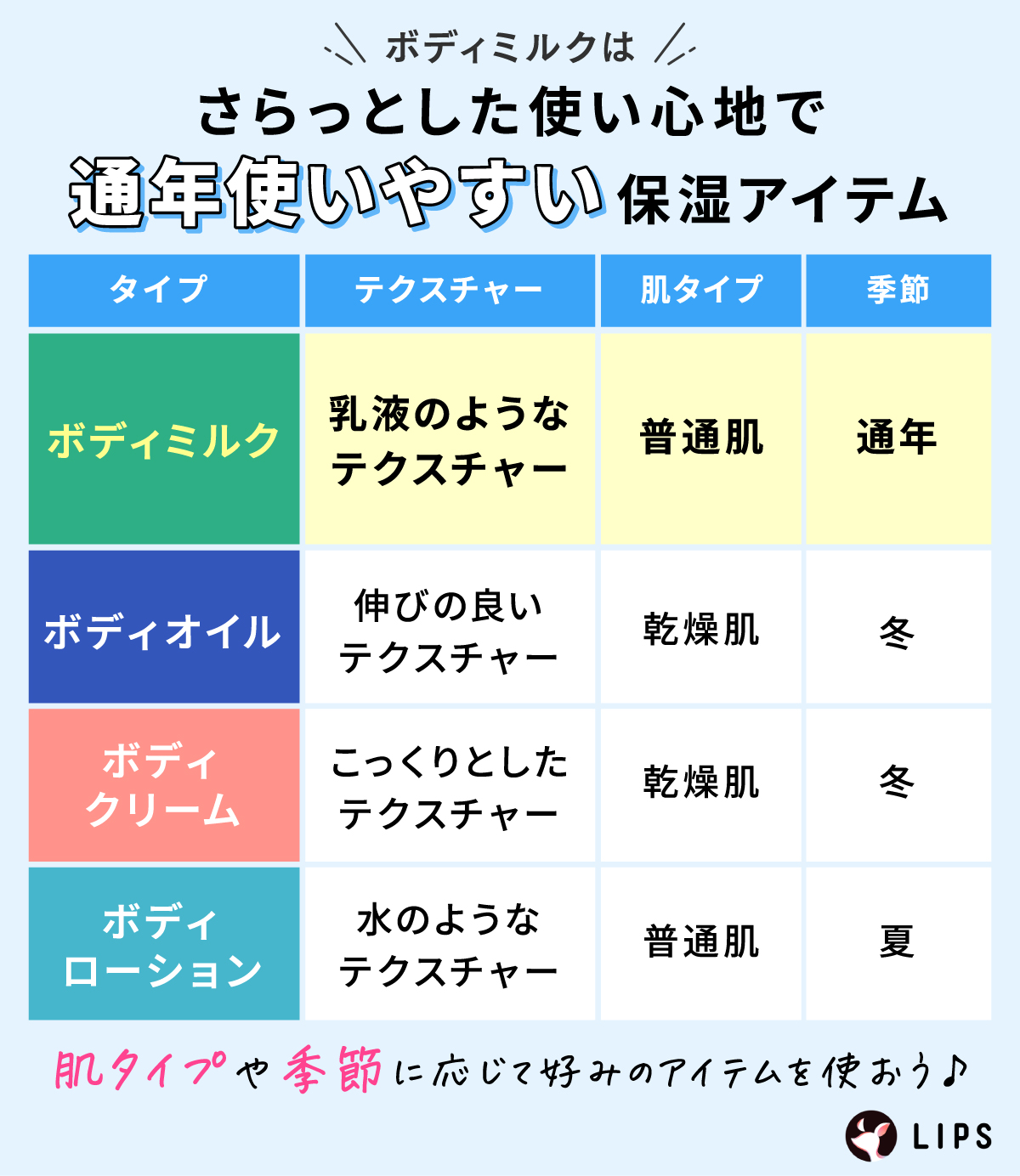 ボディミルクはさらっとした使い心地で通年使いやすい保湿アイテム。ボディミルクは乳液のようなテクスチャーで普通肌・通年向き。ボディオイルは伸びの良いテクスチャーで乾燥肌や冬向き。ボディクリームはこっくりとしたテクスチャーで乾燥肌や冬向き。ボディローションは水のようなテクスチャーで普通肌・夏向き。肌タイプや季節に応じて好みのアイテムを使おう。