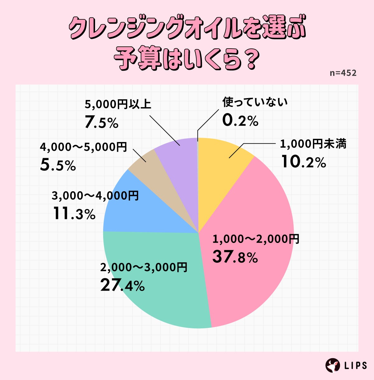 クレンジングオイルを選ぶ予算はいくら?1,000~2,000円がもっとも多く37.8%。
