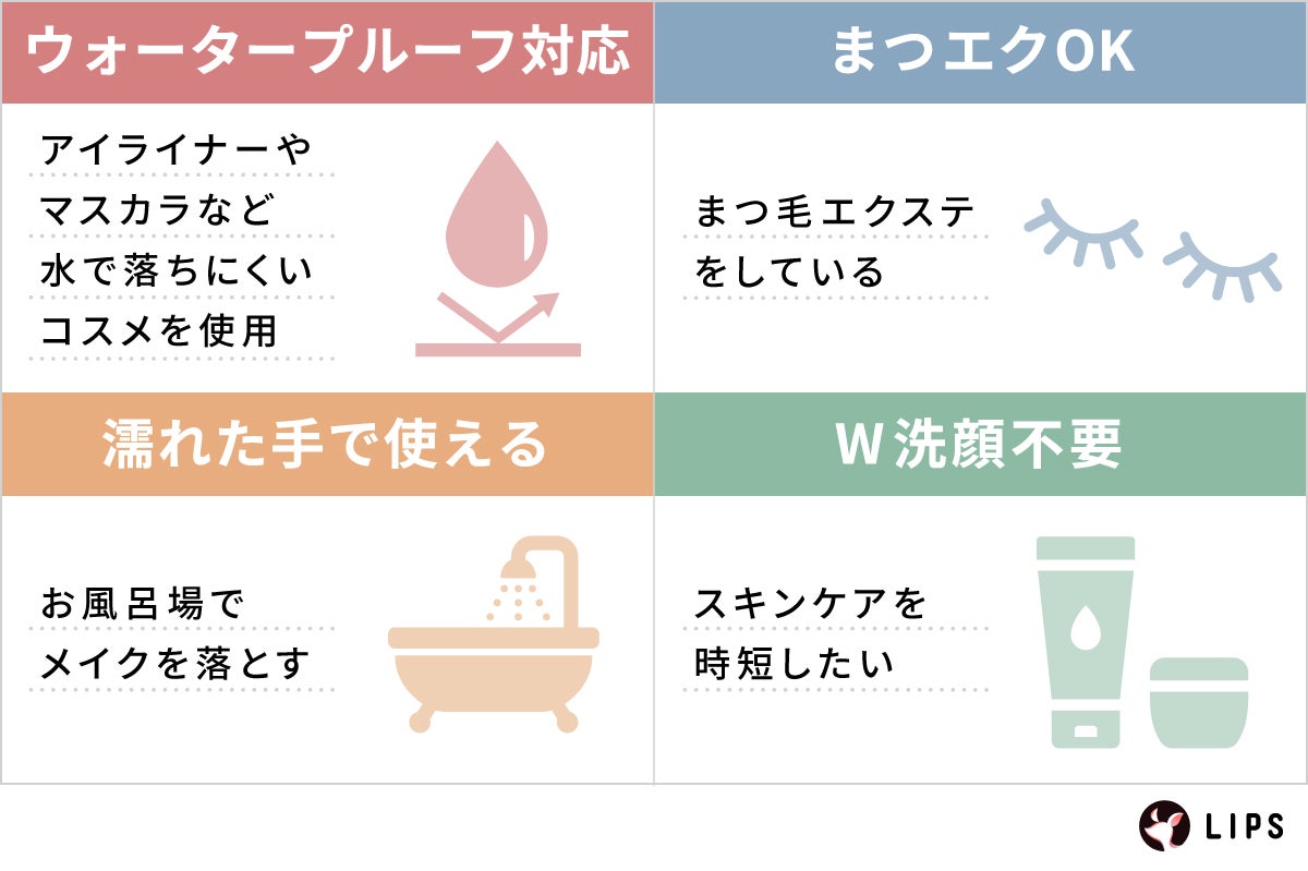 アイライナーやマスカラなど水で落ちにくいコスメを使用しているならウォータープルーフ対応。まつ毛エクステをしているならまつエクOK。お風呂場でメイクを落とすなら濡れた手で使える。スキンケアを時短したいならW洗顔不要。