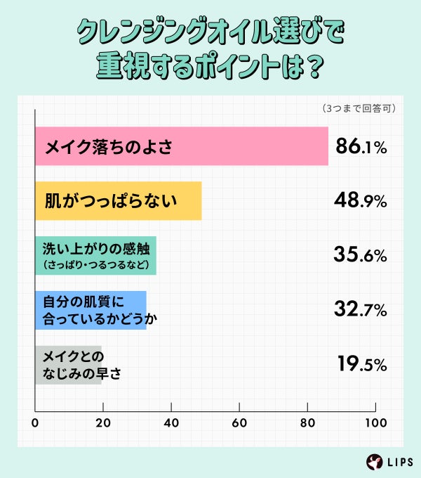 クレンジングオイル選ぶで重視するポイントは?メイク落ちのよさがもっとも多く86.1%。
