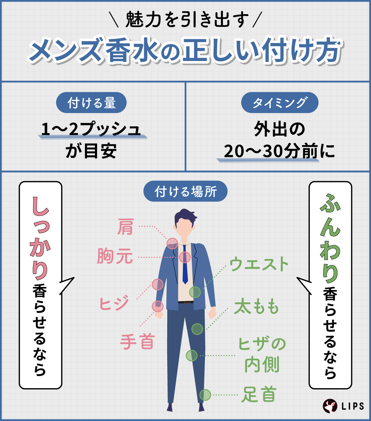 魅力を引き出すメンズ香水の正しい付け方。付ける量は1～2プッシュが目安。タイミングは外出の20～30分前に。付ける場所は、しっかり香らせるならヒジの内側・肩・胸元・手首。ふんわり香らせるなら、足首・ヒザの内側・太もも・ウエスト。