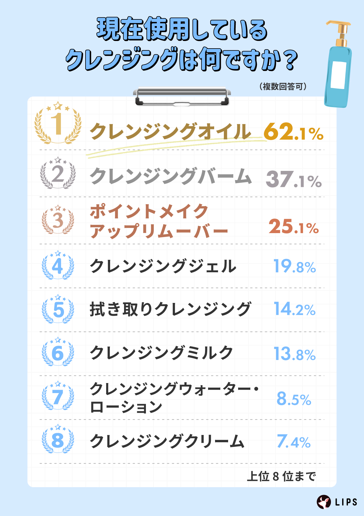現在使用しているクレンジングは何ですか？クレンジングオイルが1位で62.1%。