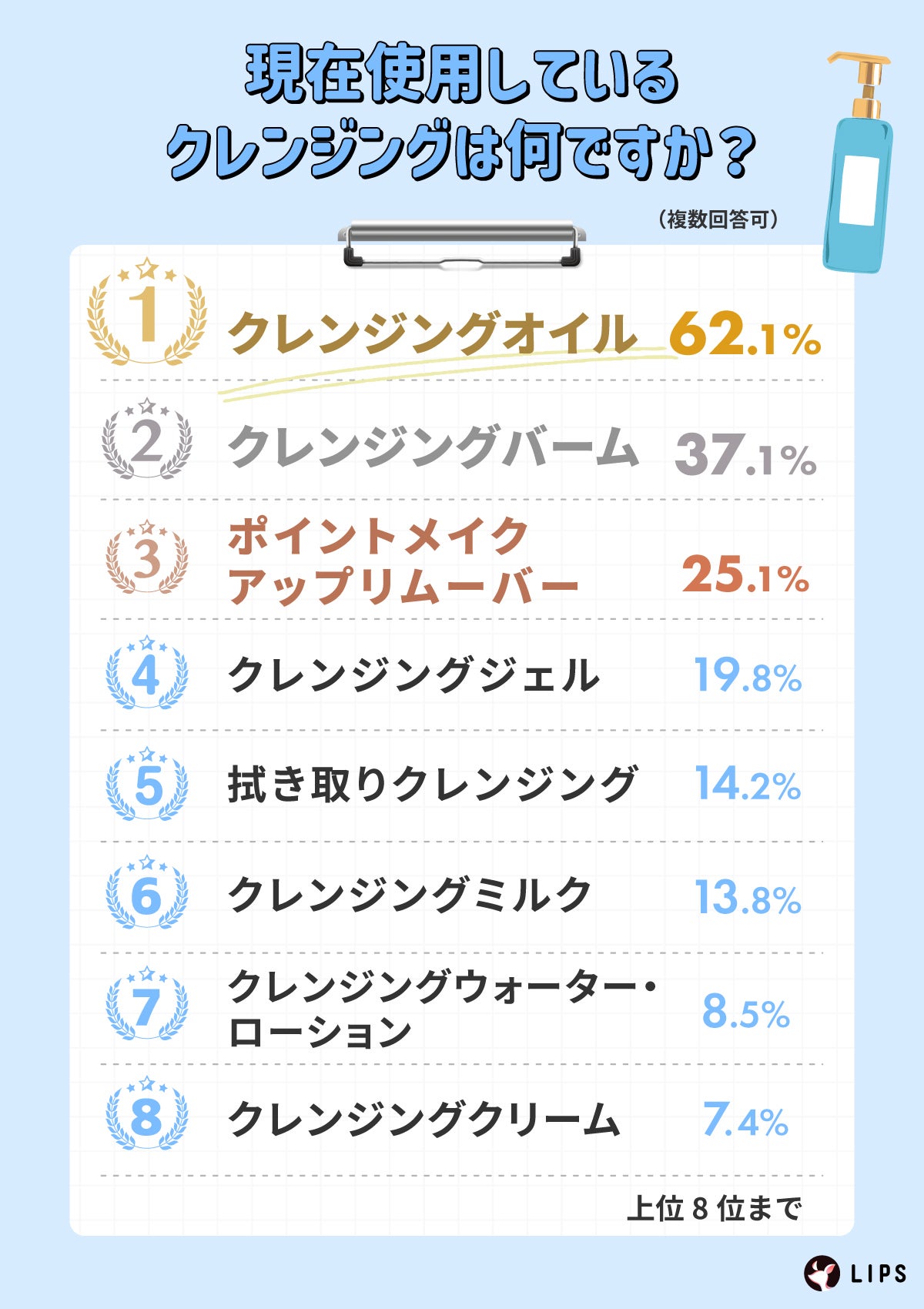 現在使用しているクレンジングは何ですか?クレンジングオイルが1位で62.1%。