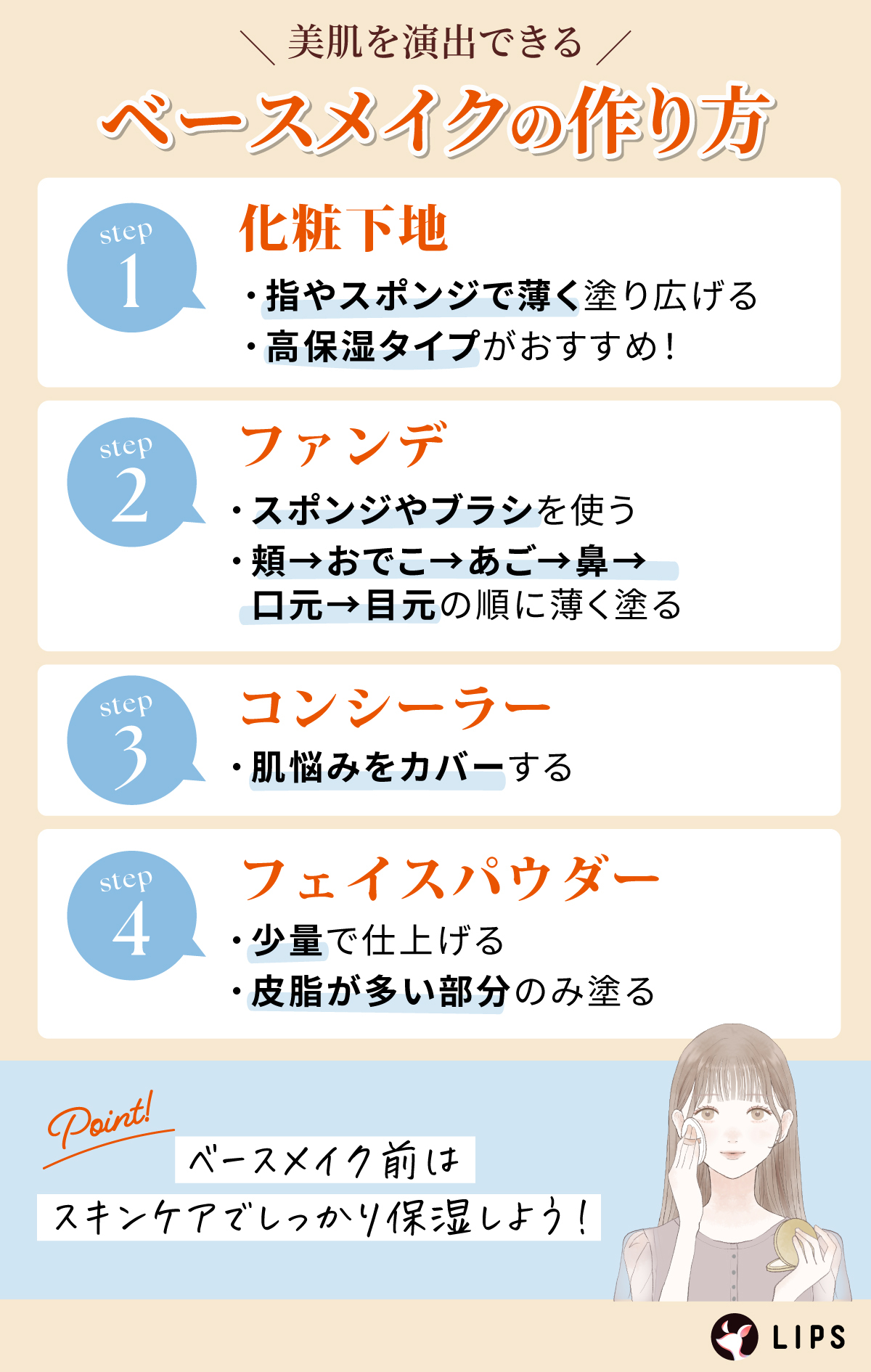 美肌を演出できるベースメイクの作り方。化粧下地は指やスポンジで薄く塗り広げる。高保湿タイプがおすすめ！ファンデはスポンジやブラシを使う。頬→おでこ→あご→鼻→口元→目元の順に薄く塗る。コンシーラーは肌悩みをカバーする。フェイスパウダーは少量で仕上げる・皮脂が多い部分のみ塗る。