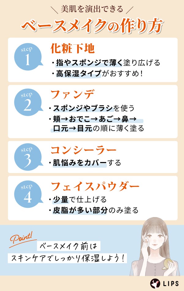 美肌を演出できるベースメイクの作り方。化粧下地は指やスポンジで薄く塗り広げる。高保湿タイプがおすすめ!ファンデはスポンジやブラシを使う。頬→おでこ→あご→鼻→口元→目元の順に薄く塗る。コンシーラーは肌悩みをカバーする。フェイスパウダーは少量で仕上げる・皮脂が多い部分のみ塗る。