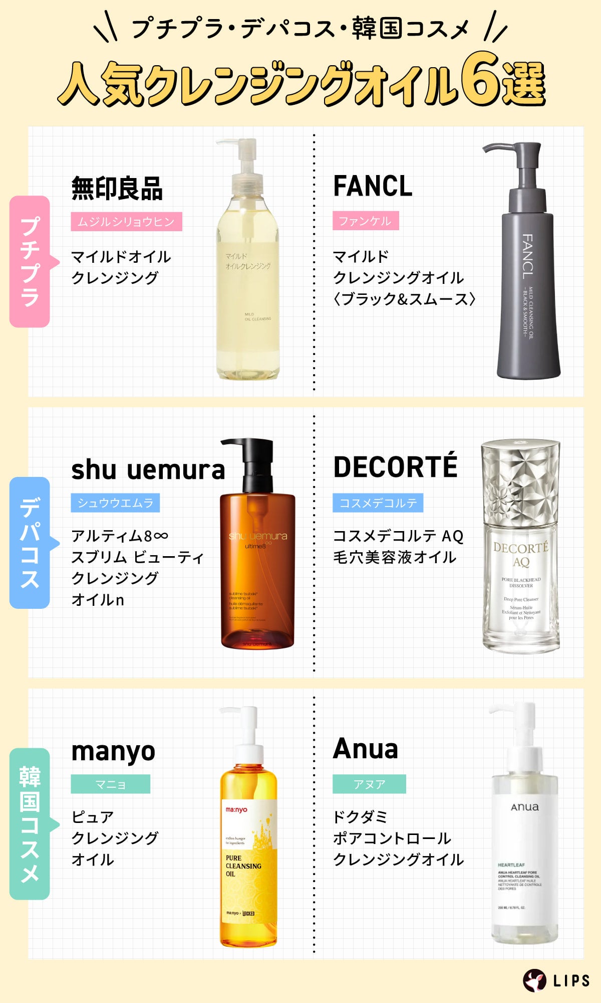 プチプラ・デパコス・韓国コスメ人気クレンジングオイル6選。プチプラなら無印良品マイルドオイルクレンジング・FANCL(ファンケル)マイルドクレンジング オイル〈ブラック&スムース〉。デパコスならshu uemura(シュウウエムラ)アルティム8∞ スブリム ビューティ クレンジング オイルn・DECORTÉ(コスメデコルテ)コスメデコルテ AQ 毛穴美容液オイル。韓国コスメならmanyo(マニョ)ピュア クレンジング オイル・Anua(アヌア)ドクダミ ポアコントロールクレンジングオイル。