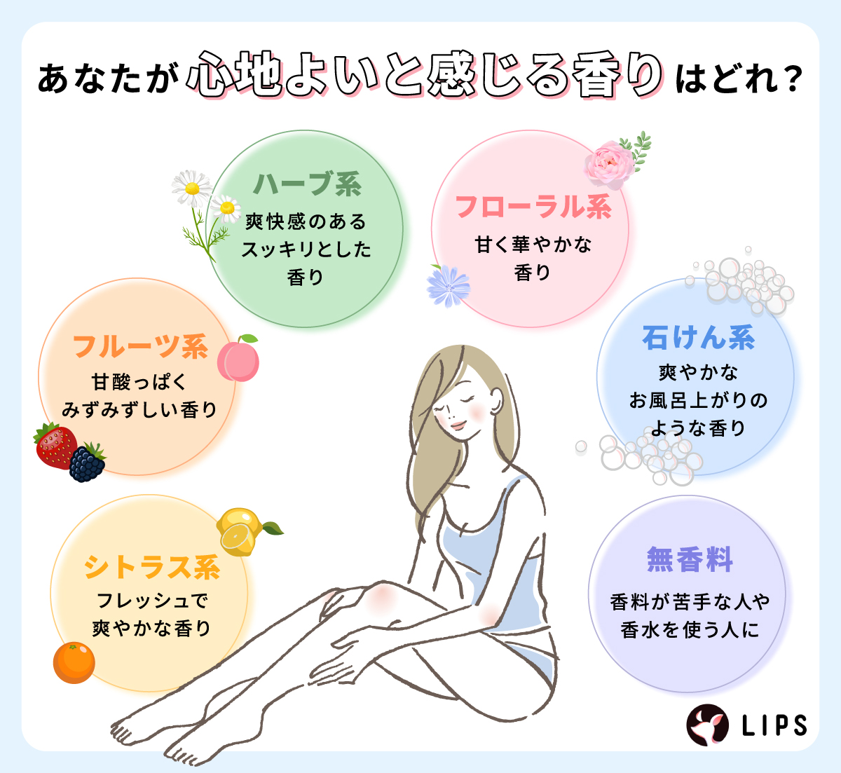 あなたが心地よいと感じる香りはどれ？フローラル系は甘く華やかな香り。ハーブ系は爽快感のあるスッキリとした香り。フルーツ系は甘酸っぱくみずみずしい香り。石けん系は爽やかなお風呂上がりのような香り。シトラス系はフレッシュで爽やかな香り。無香料は香料が苦手な人や香水を使う人に。