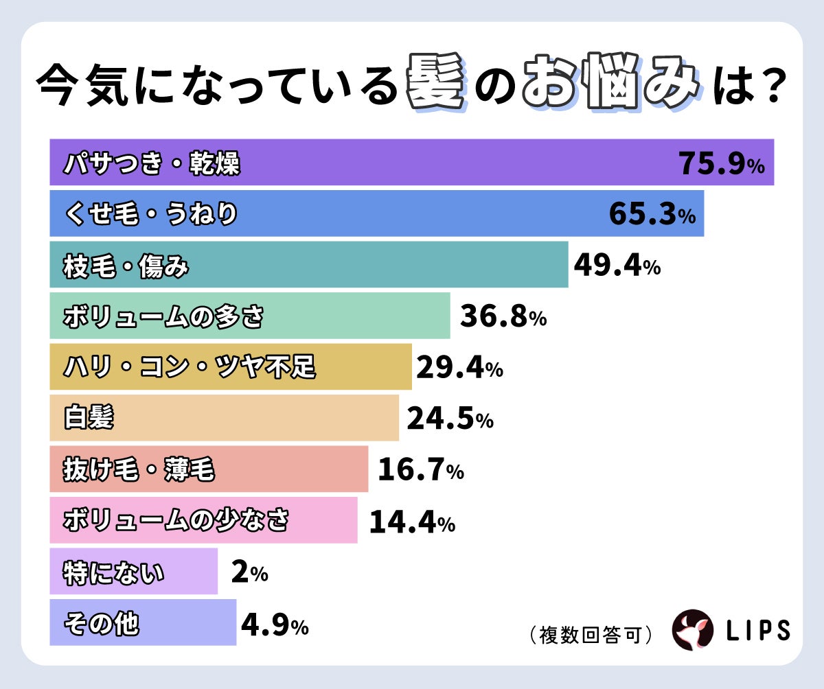 今気になっている髪のお悩みは?パサつき・乾燥がもっとも多く75.9%、くせ毛・うねりが65.3%というアンケート結果に。