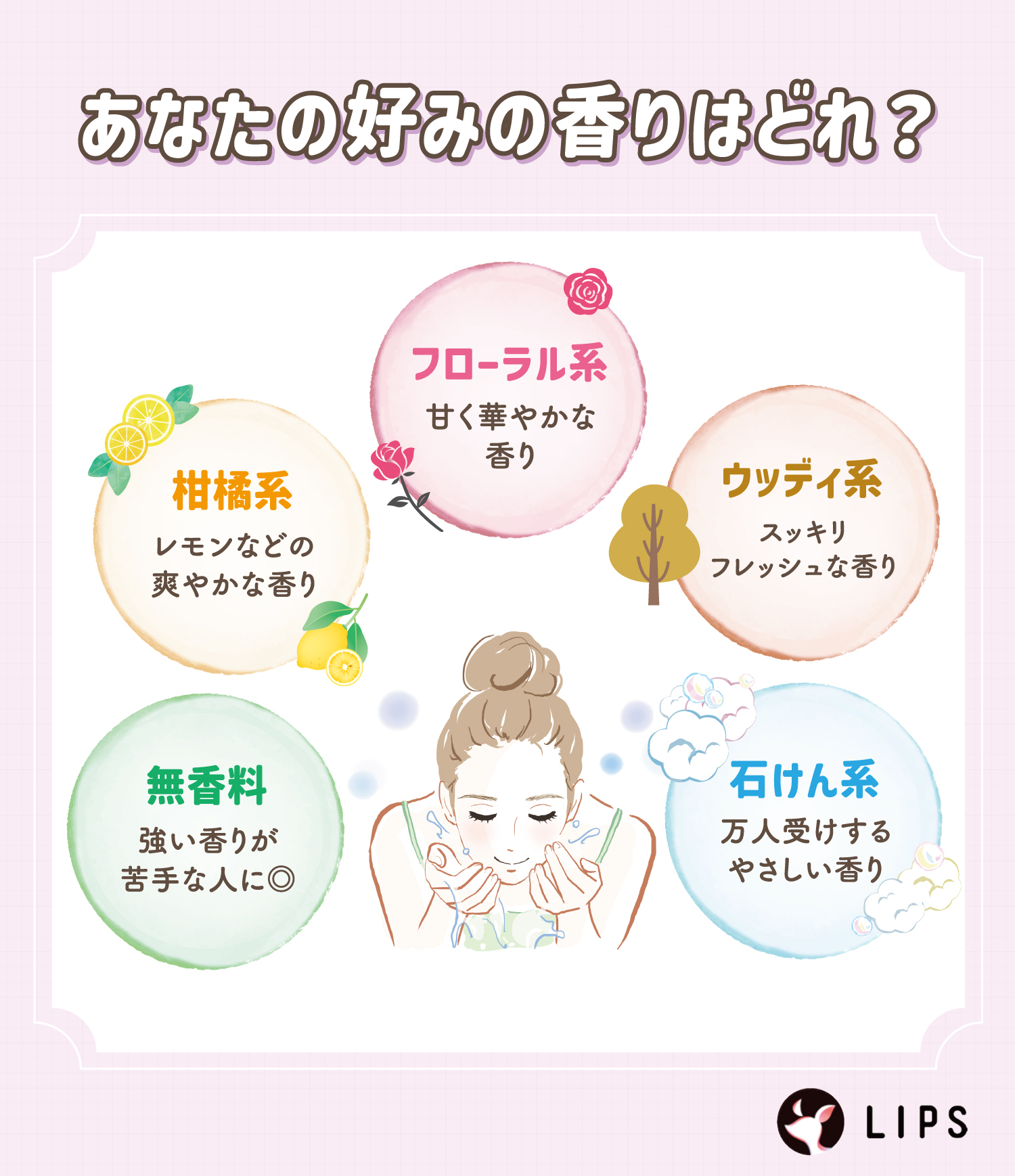 あなたの好みの香りはどれ？石けん系は万人受けするやさしい香り。ウッディ系はスッキリフレッシュな香り。フローラル系は甘く華やかな香り。柑橘系はレモンなどの爽やかな香り。無香料は強い香りが苦手な人に◎