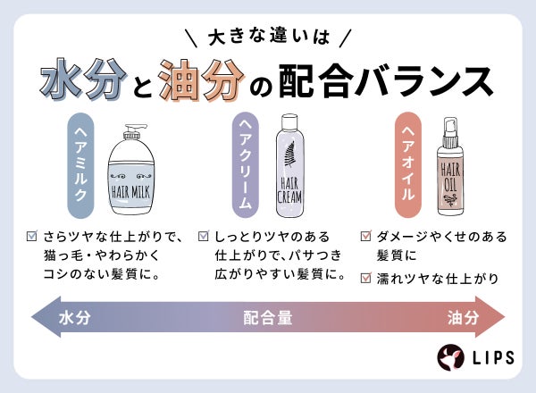 ヘアミルクとヘアオイルの大きな違いは、水分と油分の配合バランス。ヘアミルクはさらツヤな仕上がりで、猫っ毛・やわらかくコシのない髪質に。 ヘアクリームはしっとりツヤのある仕上がりで、パサつき広がりやすい髪質に。ヘアオイルは濡れツヤな仕上がりで、ダメージやくせのある髪質に。ヘアミルクは水分の配合量が多く、ヘアオイルは油分が多い。