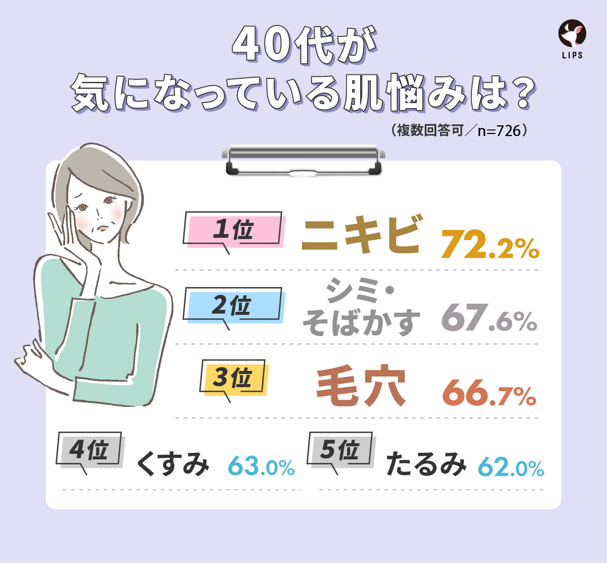 40代が気になっている肌悩みは？1位ニキビ72.7％・2位シミ・そばかす67.6％・3位毛穴66.7％・4位くすみ63.0％・5位たるみ62.0％