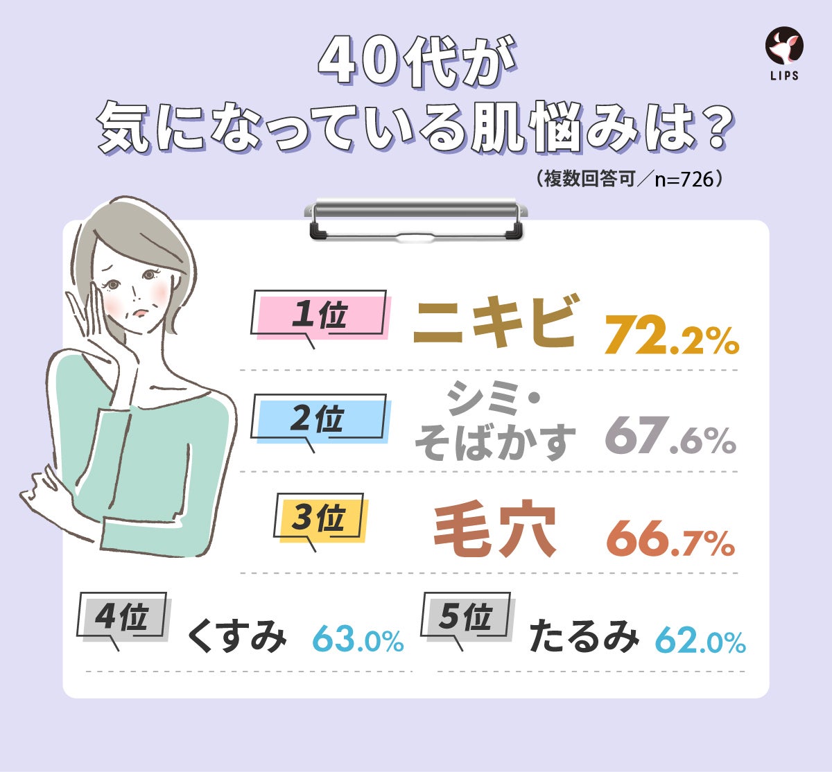 40代が気になっている肌悩みは?1位ニキビ72.7%・2位シミ・そばかす67.6%・3位毛穴66.7%・4位くすみ63.0%・5位たるみ62.0%