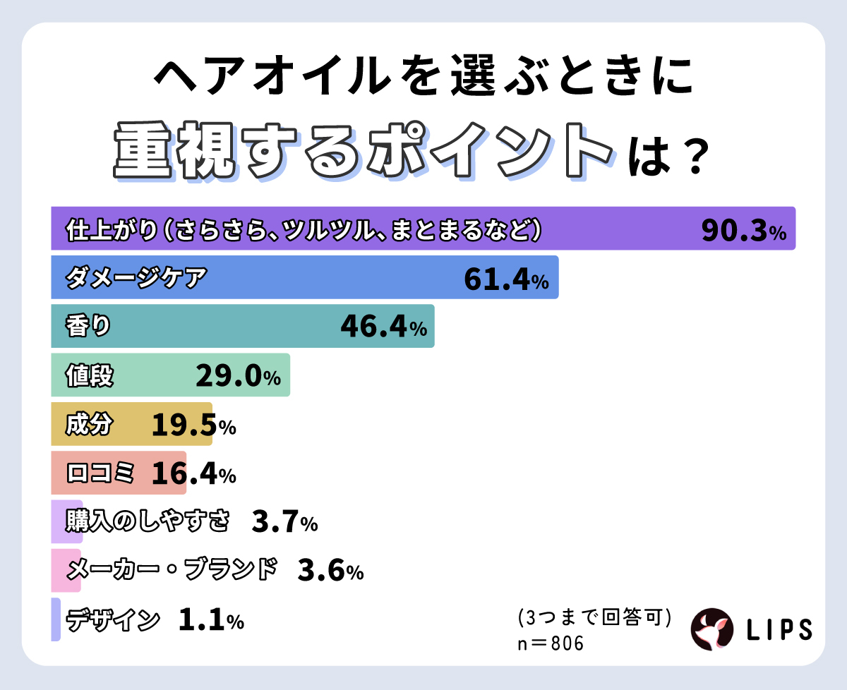 ヘアオイルを選ぶときに重視するポイントは？仕上がり（さらさら、ツルツル、まとまるなど）が90.3%と多数。